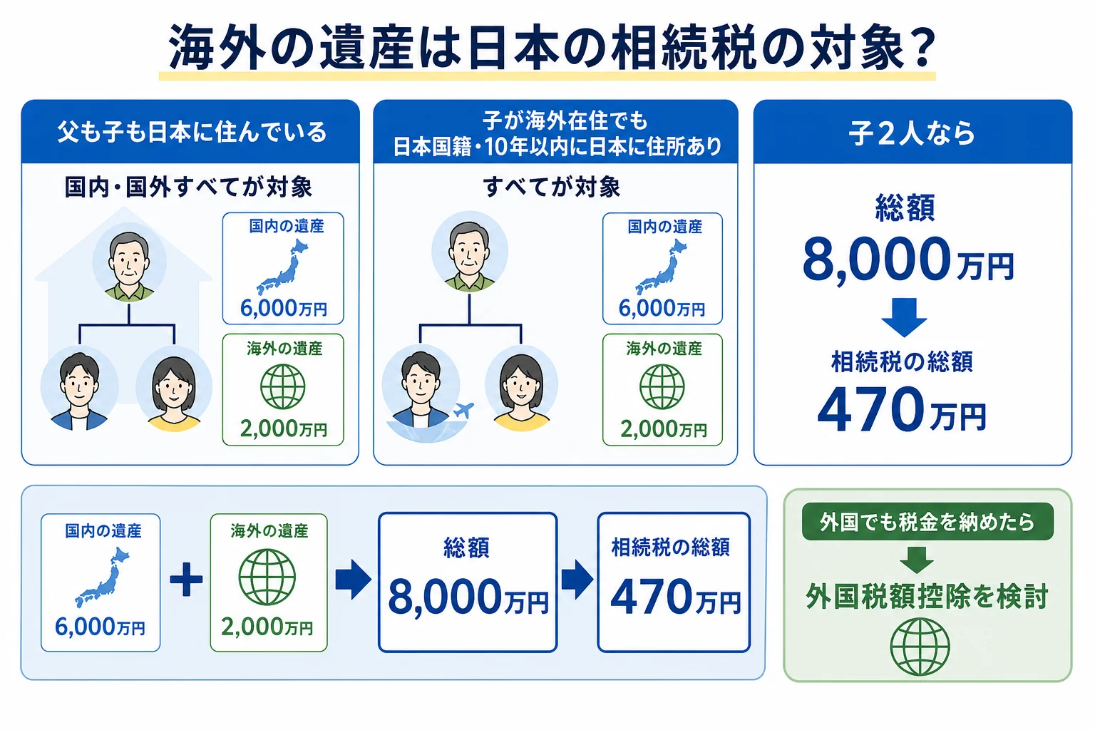 日本在住の父が国内6,000万円と海外2,000万円を残し、子2人が相続したケースで、相続人の住所と国籍によって国外財産が日本の相続税の対象になるかを分ける分岐表