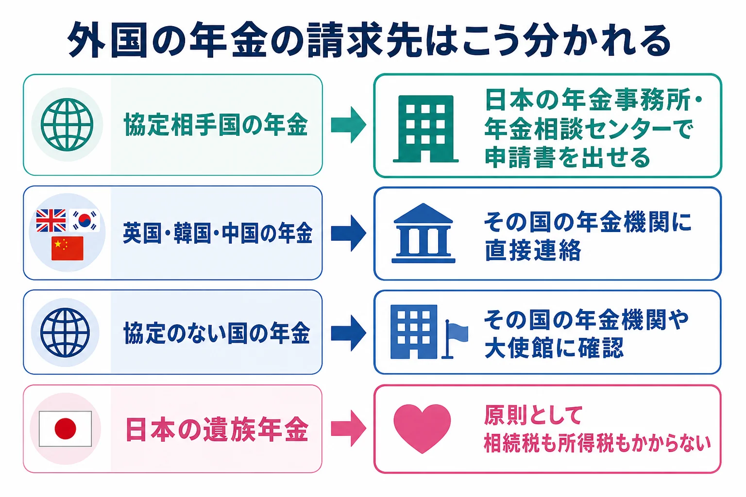 親が働いていた国によって、外国の年金の遺族給付をどこに請求するかが分かれる分岐表