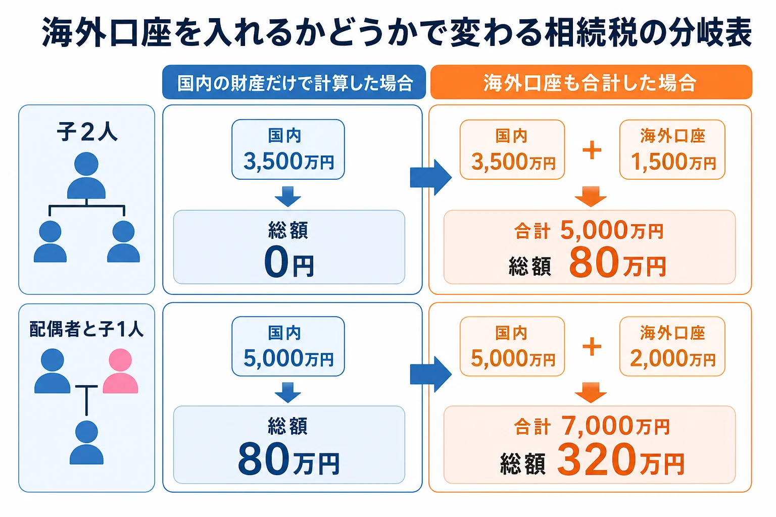 海外口座を相続財産に入れるかどうかで相続税の総額が変わる様子を示したケース別の分岐表