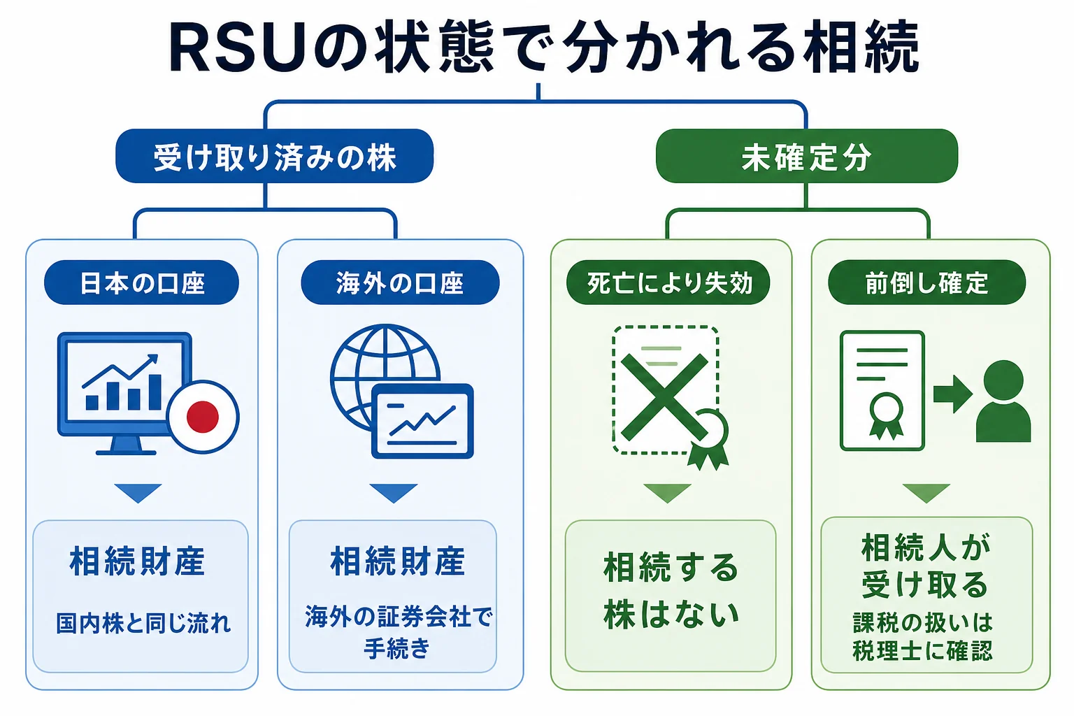 RSUが受け取り済みか未確定か、口座が国内か海外かで扱いが分かれる様子を示したケース別の分岐表
