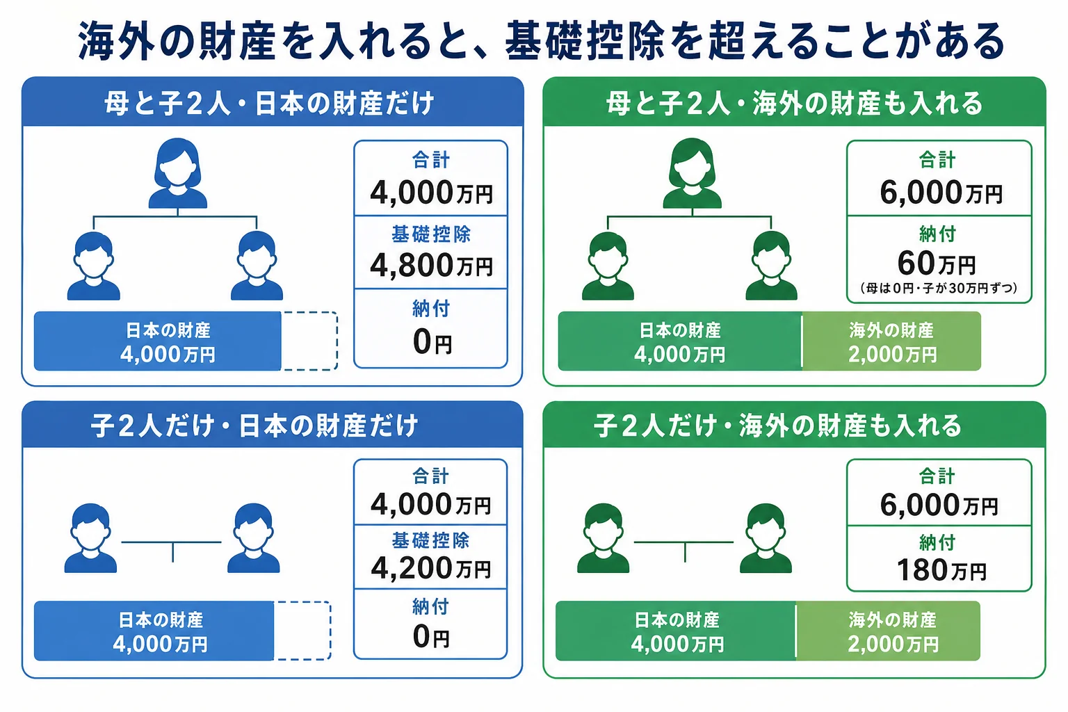 日本の財産4,000万円と海外の財産2,000万円を相続するケースで、海外の財産を入れるかどうかと家族構成で納付額が変わる様子を示した内訳バー