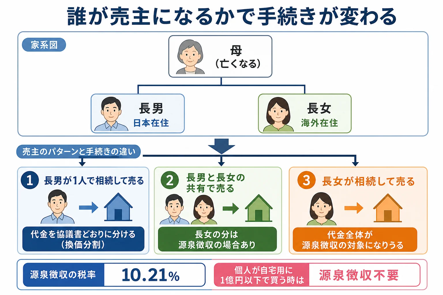 母が亡くなり、日本在住の長男と海外在住の長女が相続する家系図で、売主を誰にするかで手続きと源泉徴収の有無が変わることを示した分岐表