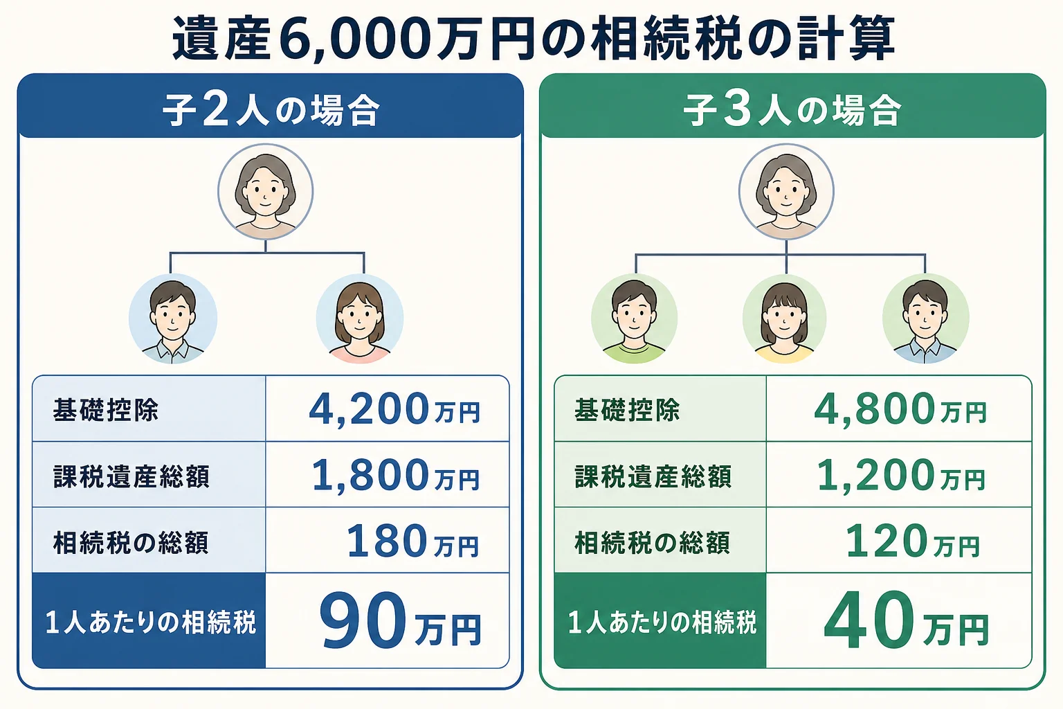 遺産6,000万円を子2人と子3人で相続する場合の相続税の計算を並べた計算シート