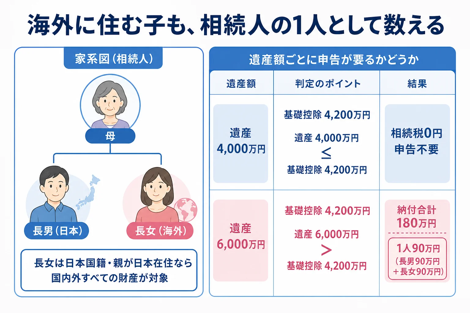 母を頂点に日本在住の長男と海外在住の長女を並べた家系図と、遺産額ごとの申告の要否
