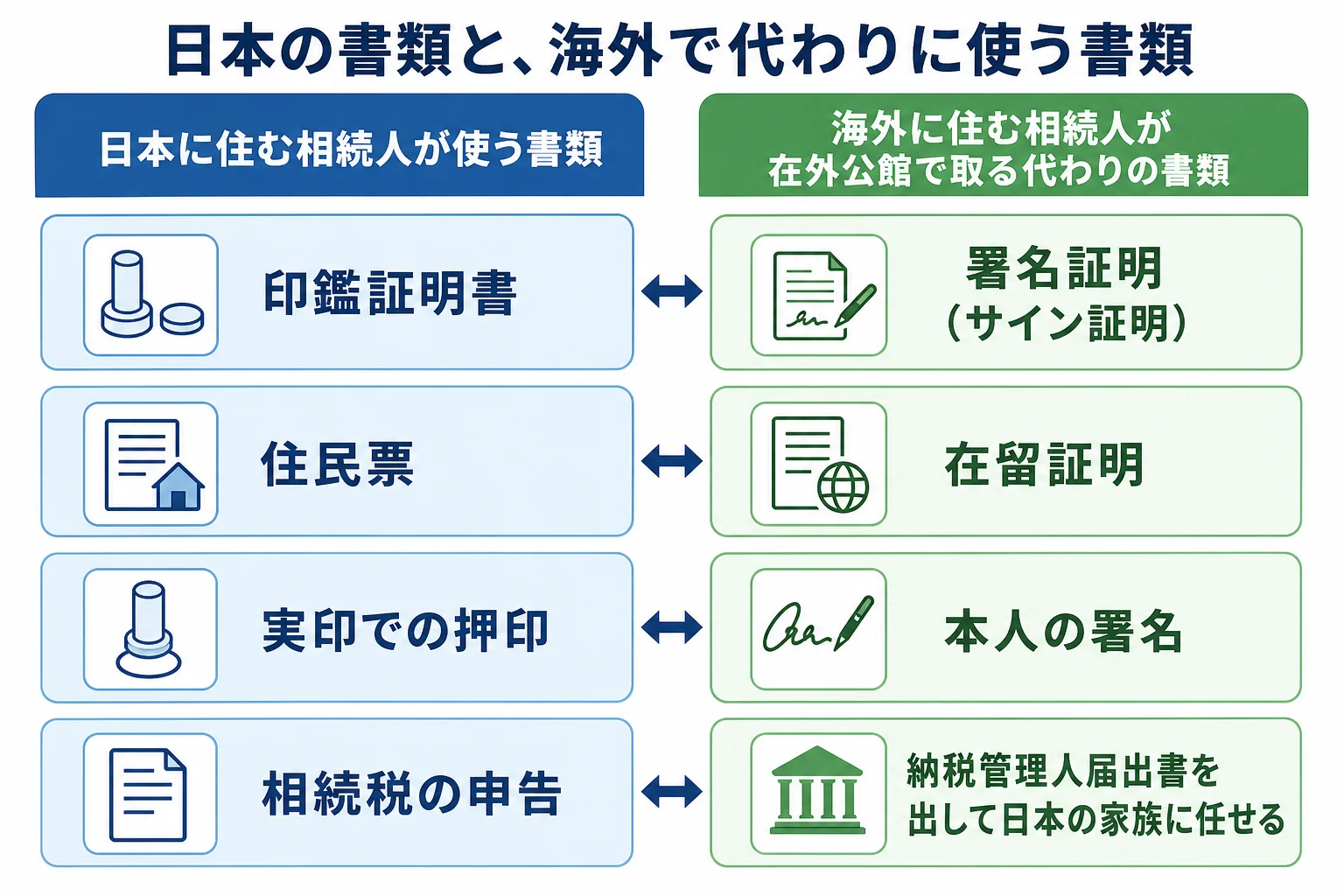 海外に住む相続人が、印鑑証明書・住民票の代わりに在外公館で署名証明・在留証明を取って使う流れを、書類ごとに対応させた表