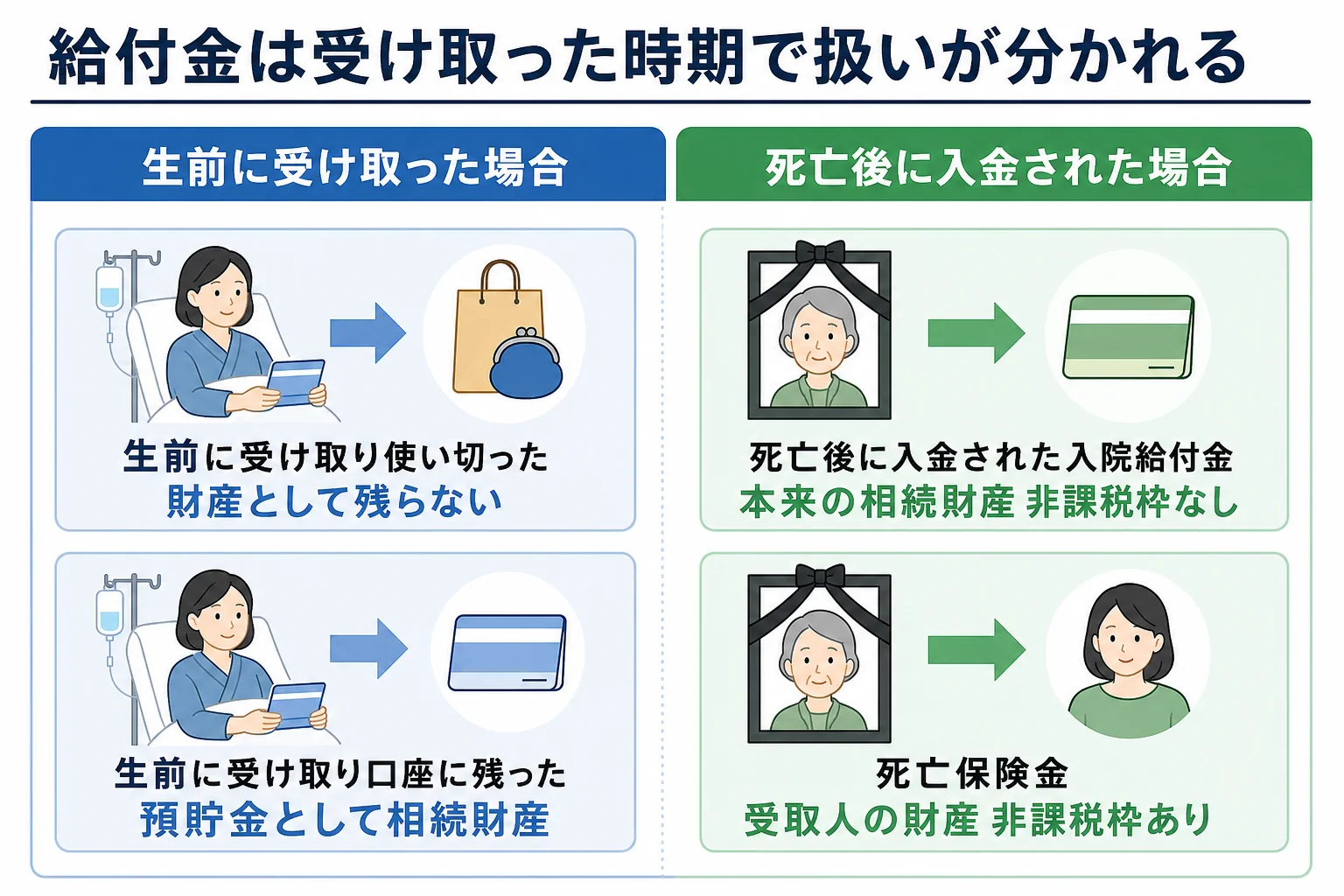 入院給付金を生前に受け取ったケースと死亡後に入金されたケースで、相続財産になるかが分かれる分岐表