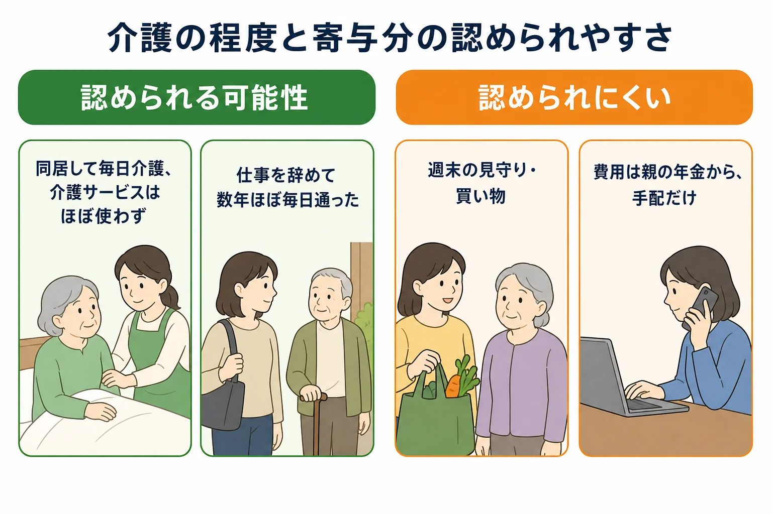 介護の程度ごとに、寄与分が認められやすいケースと認められにくいケースを分けた分岐表