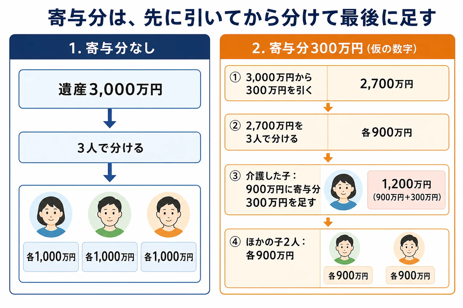遺産3,000万円を子3人で分けるケースで、寄与分を考えない場合と寄与分300万円を引いてから分ける場合の取り分を並べた計算シート