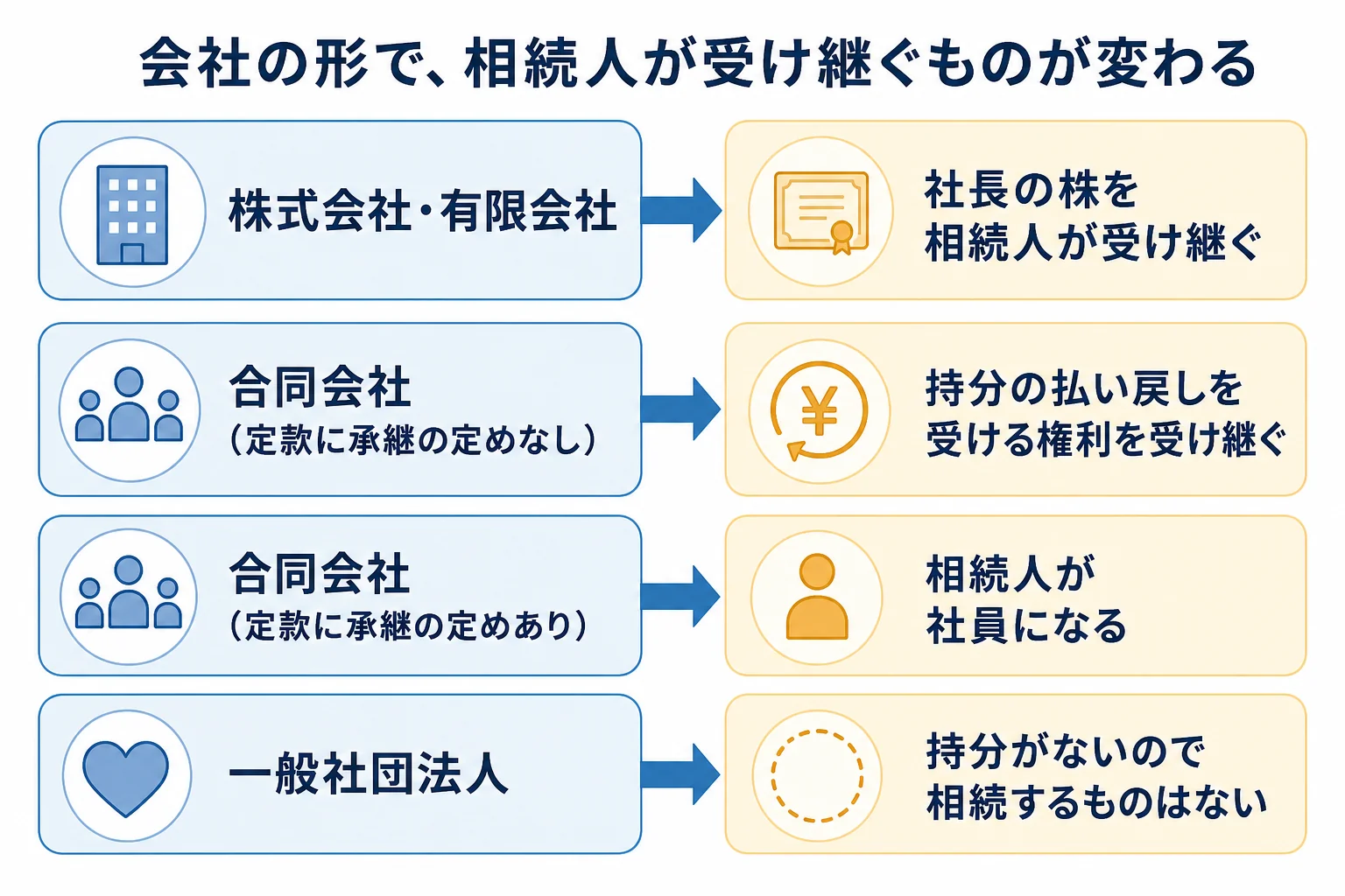 会社の形ごとに、相続人が株・持分の払い戻し請求権を受け継ぐかどうかを分けた分岐表