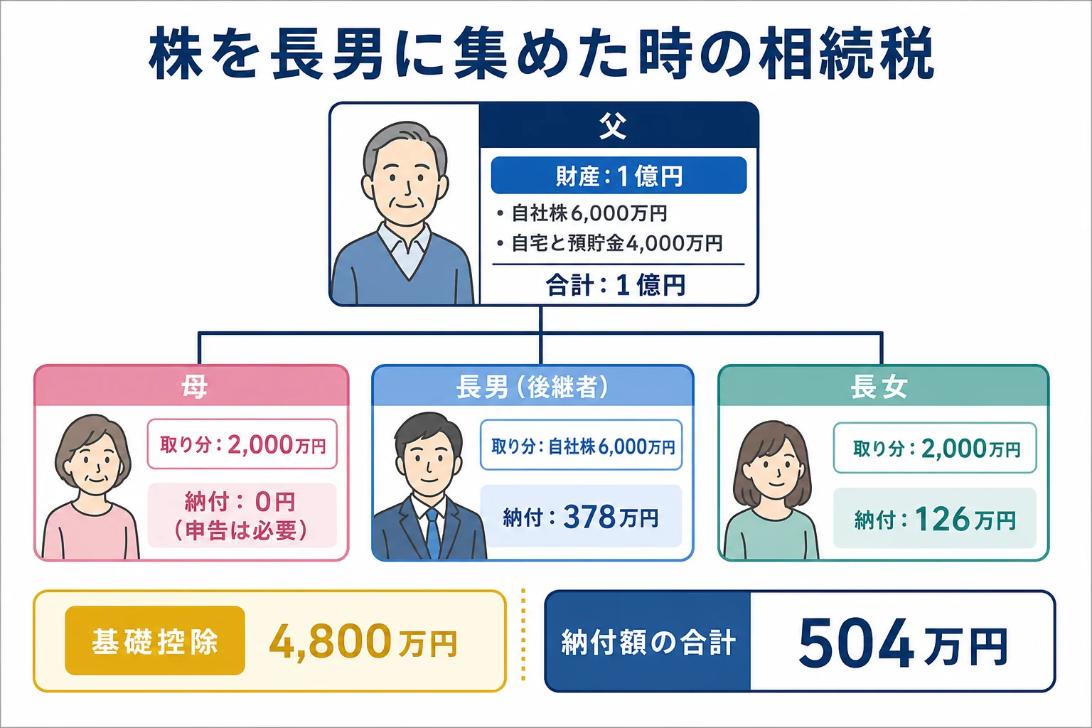 社長の父の財産1億円のうち自社株6,000万円を長男に集めた時の、母・長男・長女の取り分と納付額を示した家系図