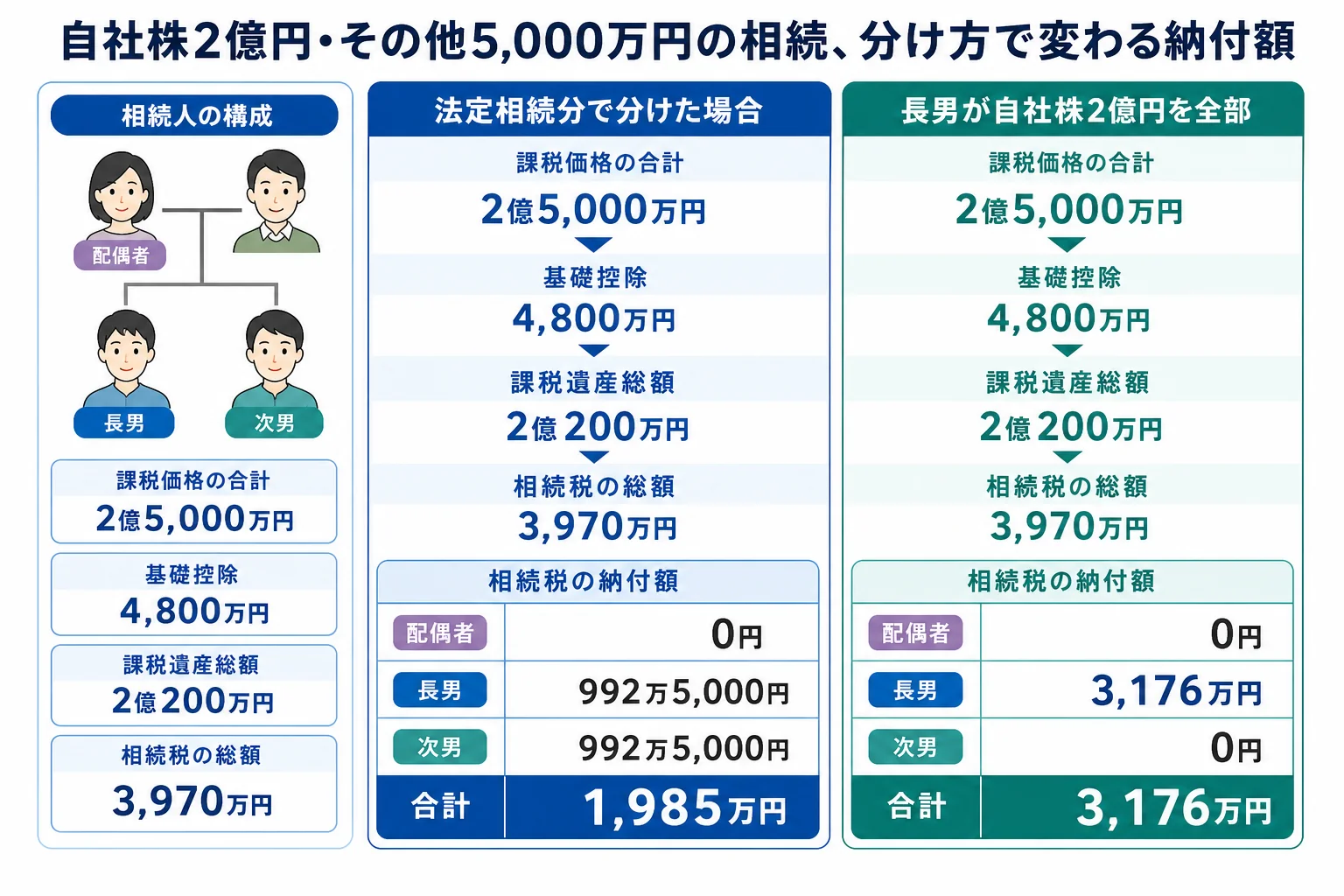 自社株2億円を後継者1人に集めた場合と法定相続分で分けた場合の計算シート