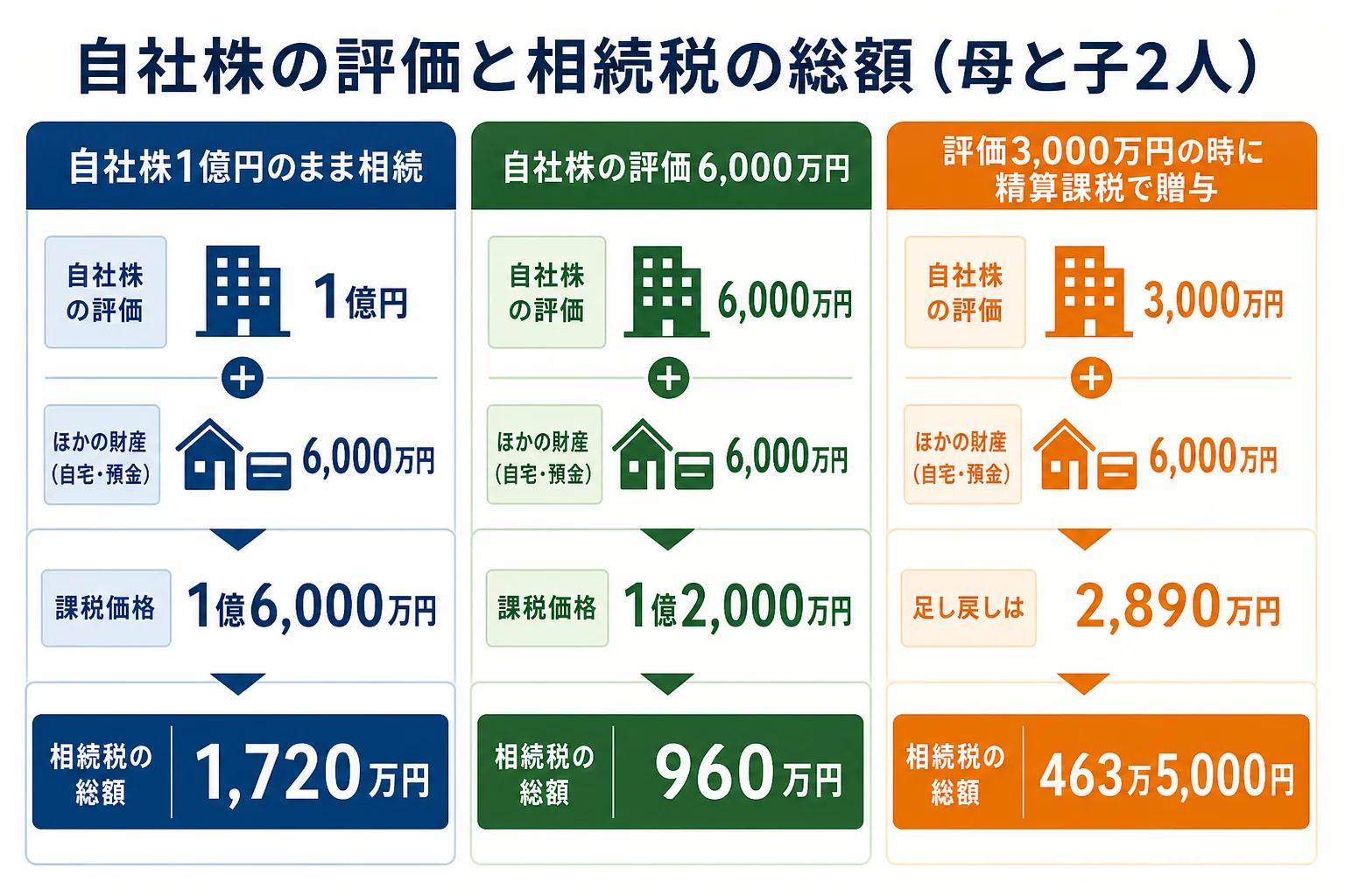 自社株の評価額が1億円・6,000万円・贈与済みの3ケースで、課税価格と相続税の総額を並べた計算シート
