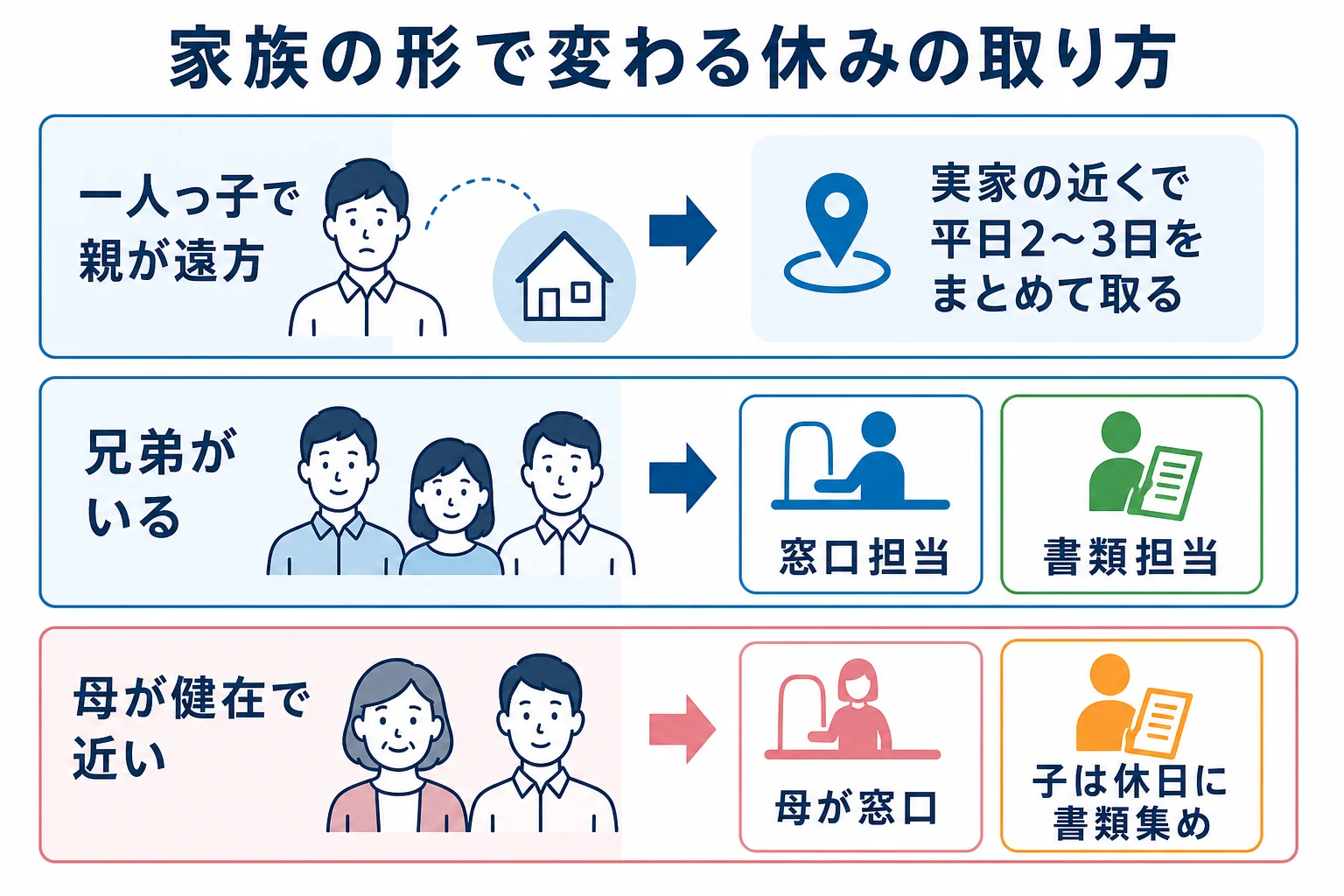 一人っ子で遠方・兄弟で分担・母が健在の3つのケースで、休みの取り方と誰が窓口に行くかを分けたケース別の分岐表