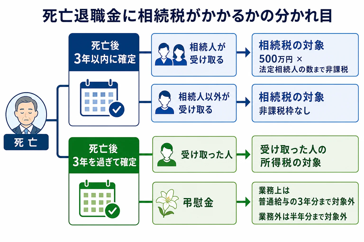 死亡退職金が支給確定の時期と受取人によって、相続税の対象になるか・非課税枠が使えるかが変わることを示した分岐表