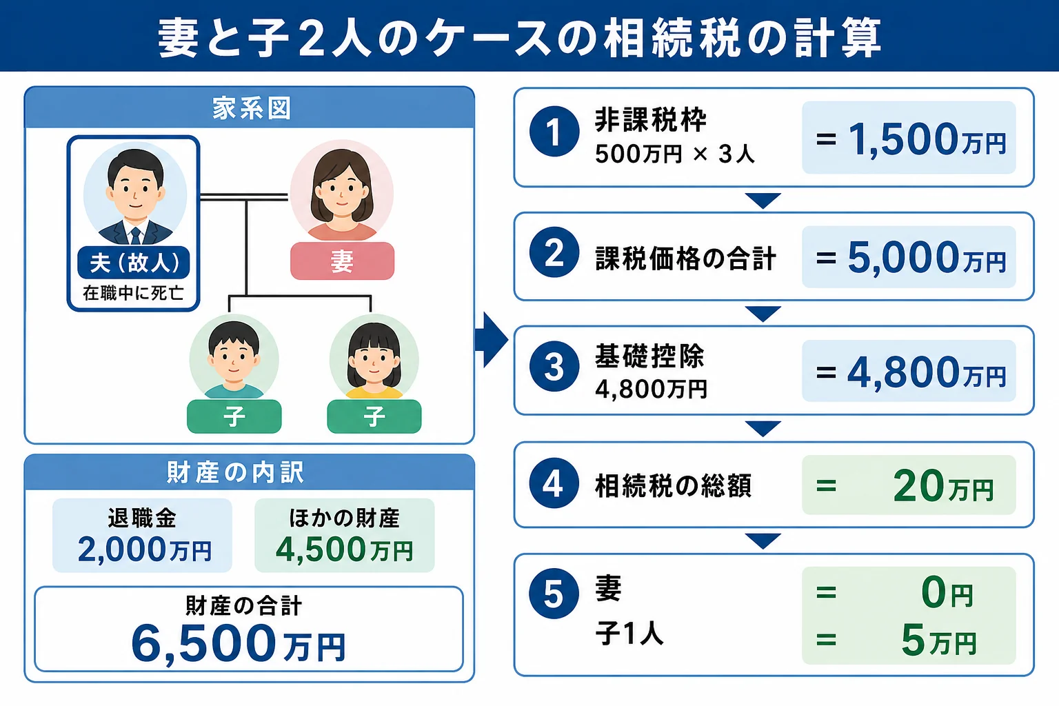 妻と子2人の家系図と、死亡退職金2,000万円・ほかの財産4,500万円で相続税の総額20万円になるまでの計算シート