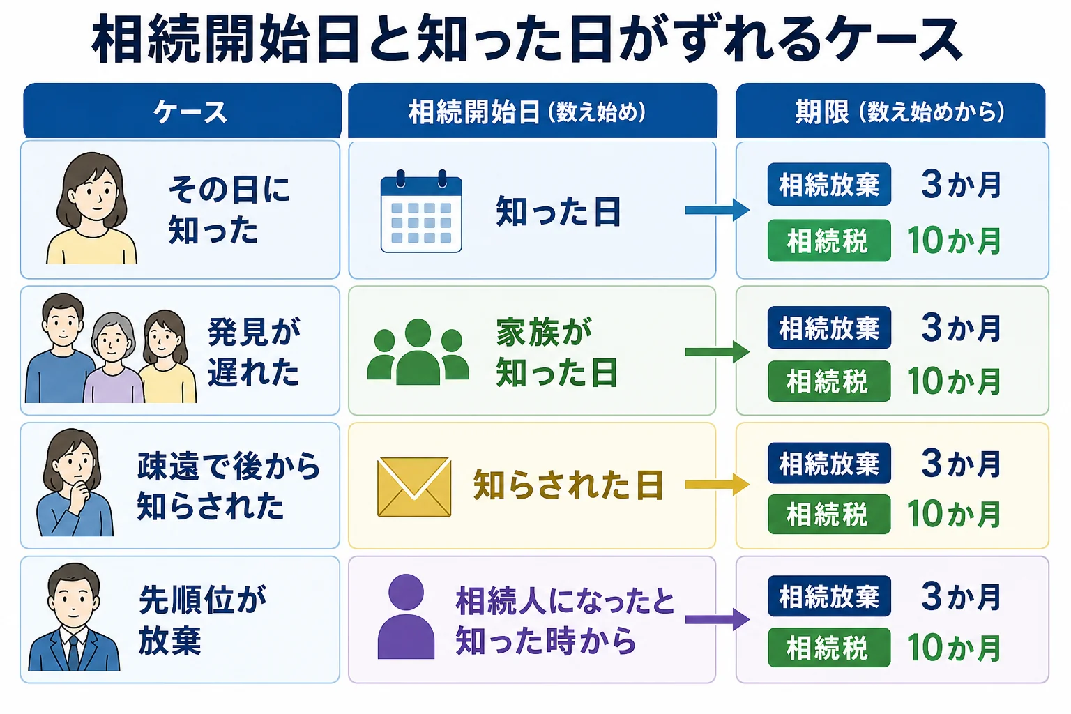 死亡日と知った日がずれる3つのケースを並べ、相続開始日と各期限の起算日を色分けした比較表の図