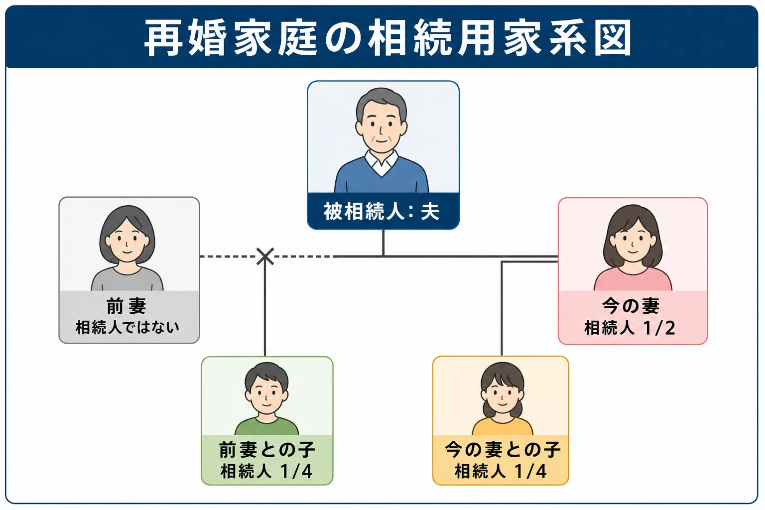 再婚家庭の家系図で、前妻は相続人ではなく前妻の子は相続人になることを示したケース図