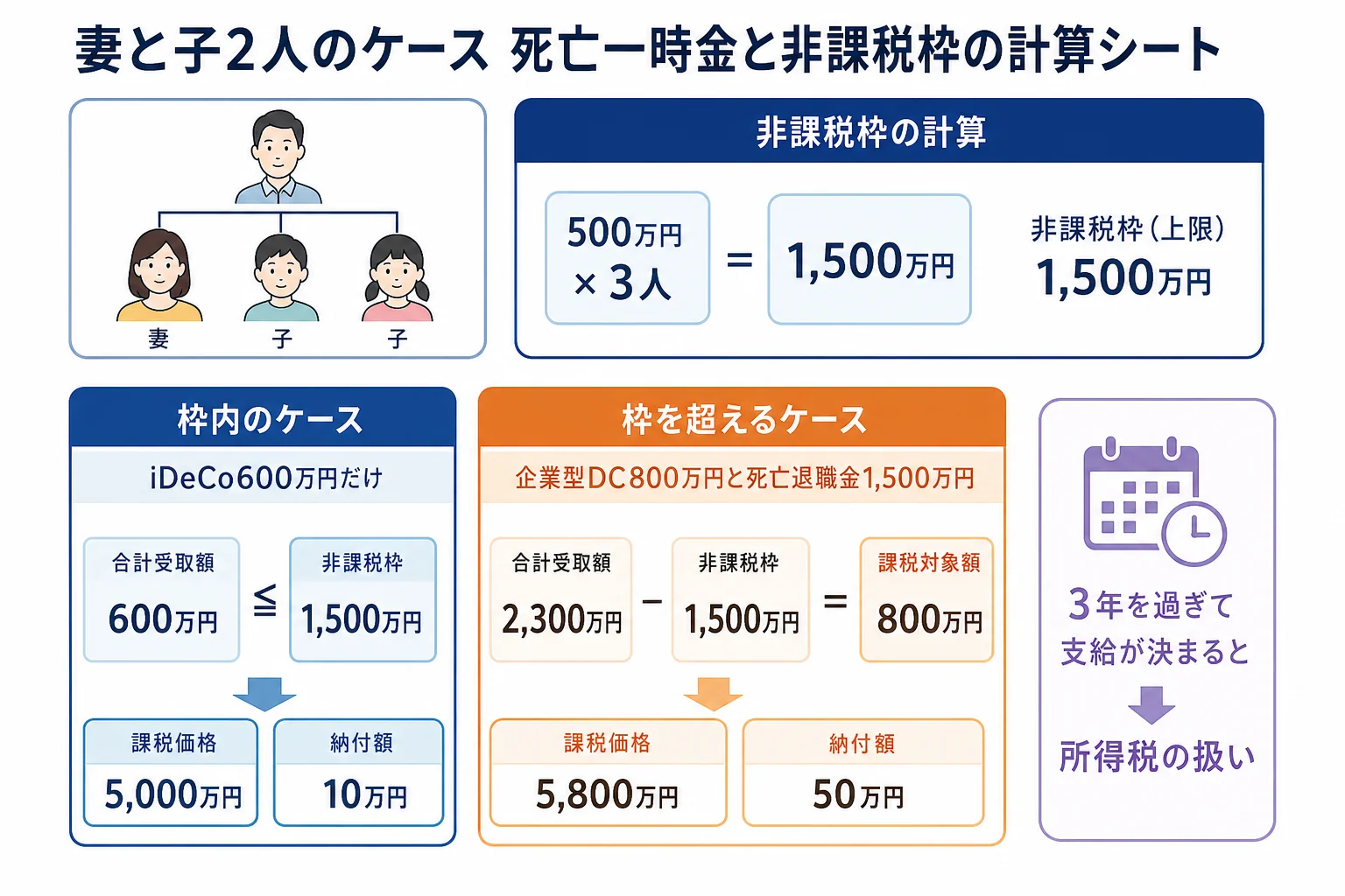 iDeCoのみのケースと企業型DCと死亡退職金が重なるケースで、非課税枠と課税価格がどう変わるかを示した計算シート