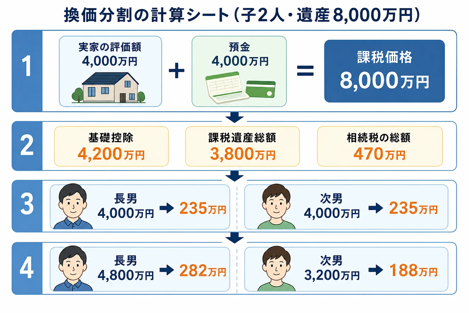 実家の相続税評価額と預金を取得割合で分け、課税価格から各人の納付税額までを段組みで並べた計算シート