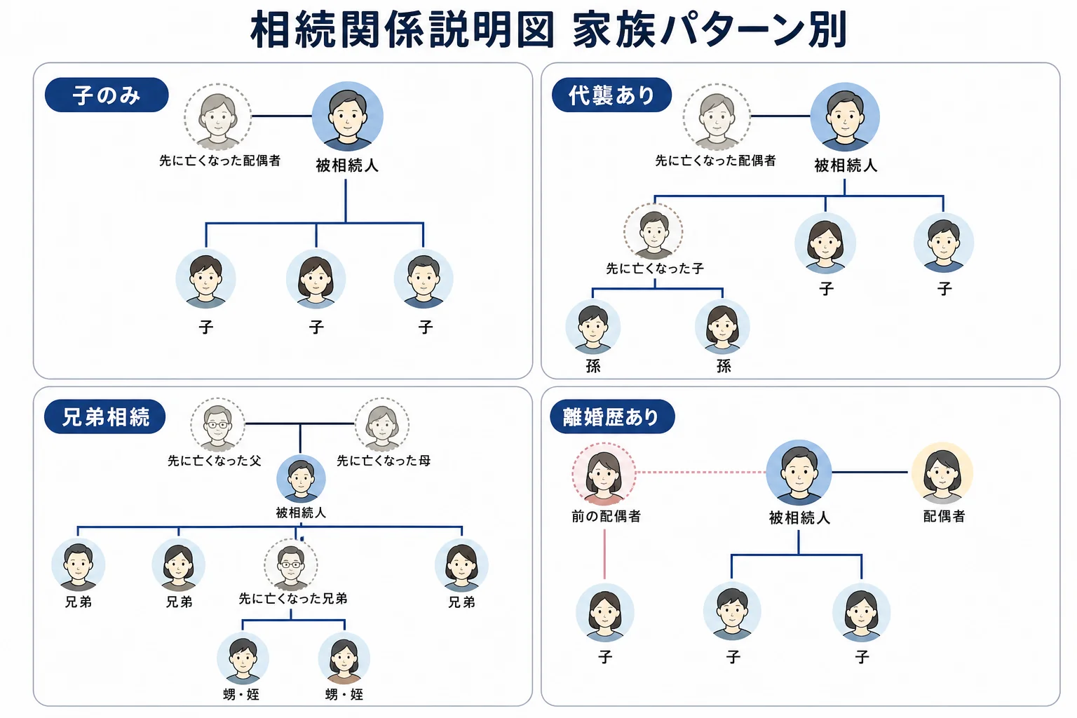 子のみ・代襲あり・兄弟相続の3つの家族パターンで、相続関係説明図に書く人と線のつなぎ方を比べた家系図