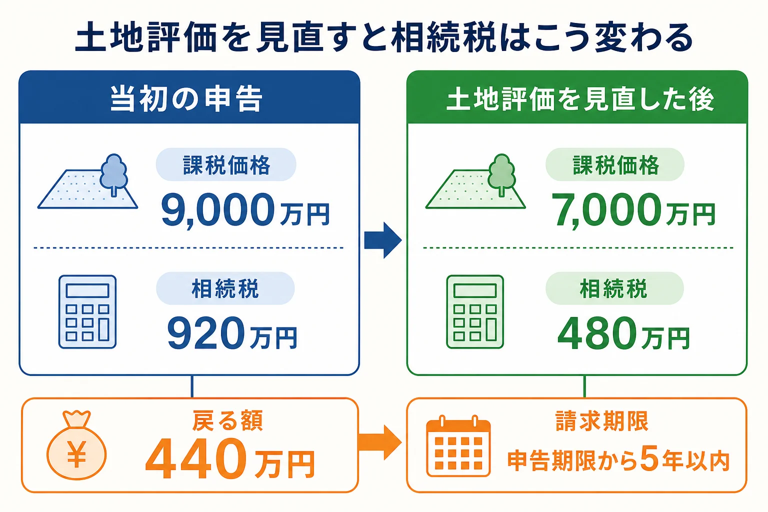 子1人が相続したケースで、当初の申告と土地評価を見直した後の相続税を並べ、差額440万円が戻ることを示した計算シートの図