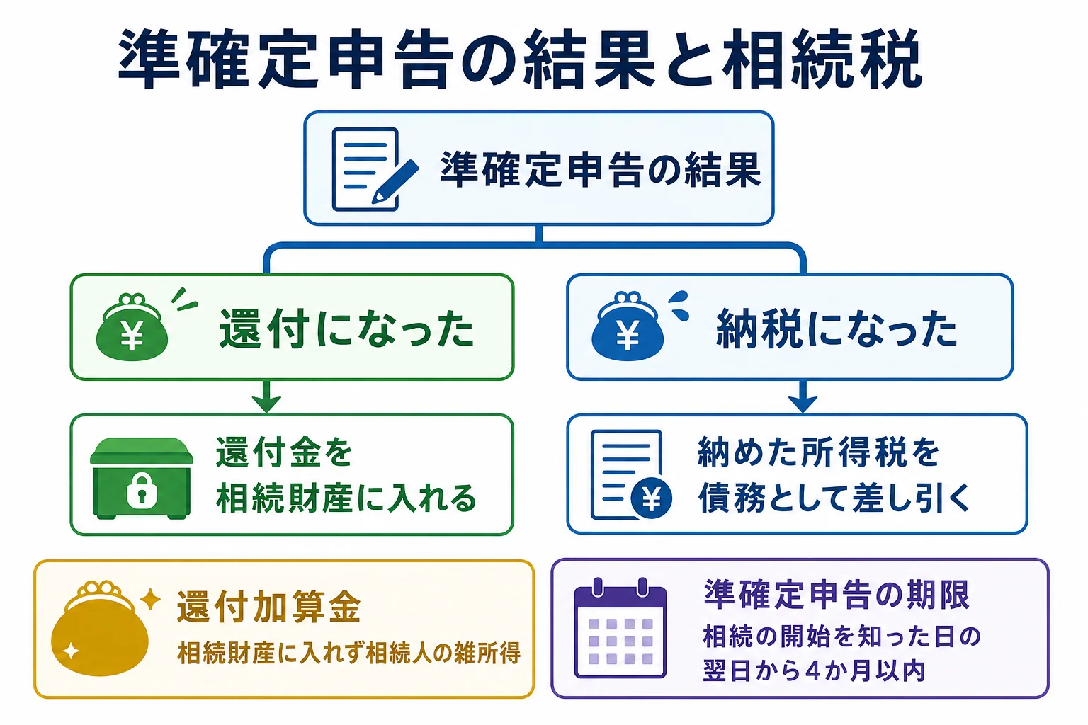 準確定申告が還付になるか納税になるかで、相続税の申告での書き方が分かれる計算シート