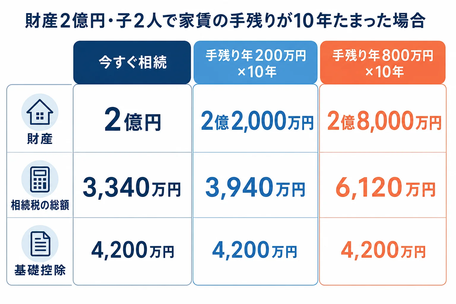 家賃の手残りが年200万円と年800万円の家で、10年後の財産と相続税の総額が分かれる様子を比べた計算シートの図