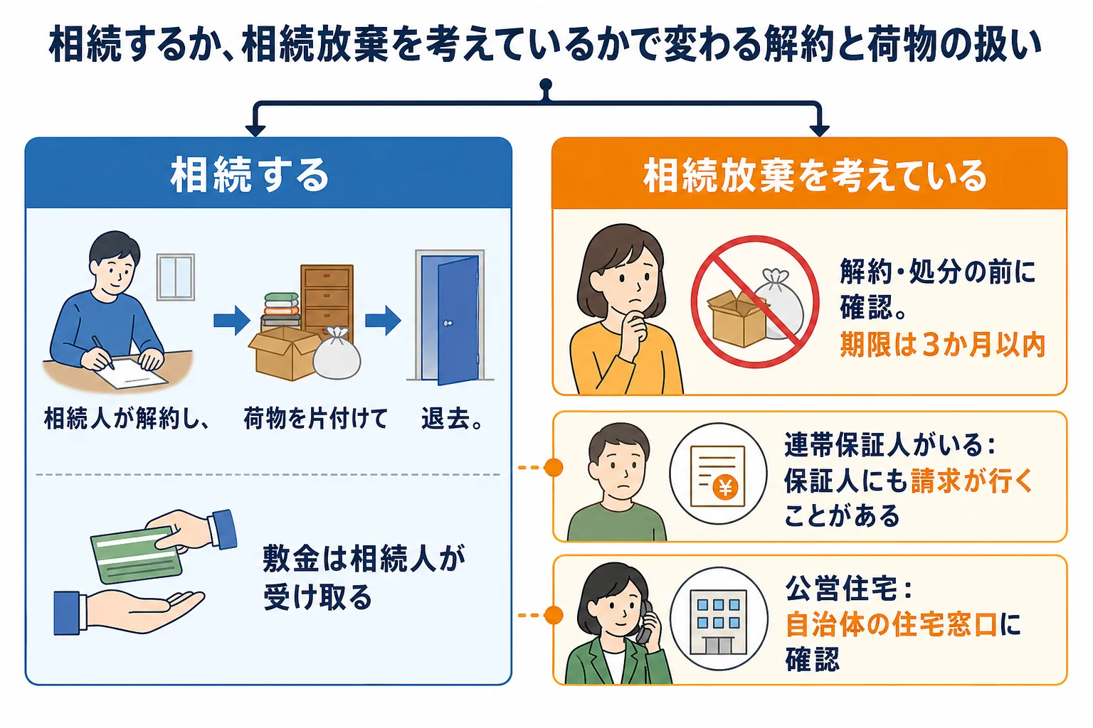 相続する場合と相続放棄を考えている場合で、解約と荷物の扱いがどう分かれるかを示した分岐表