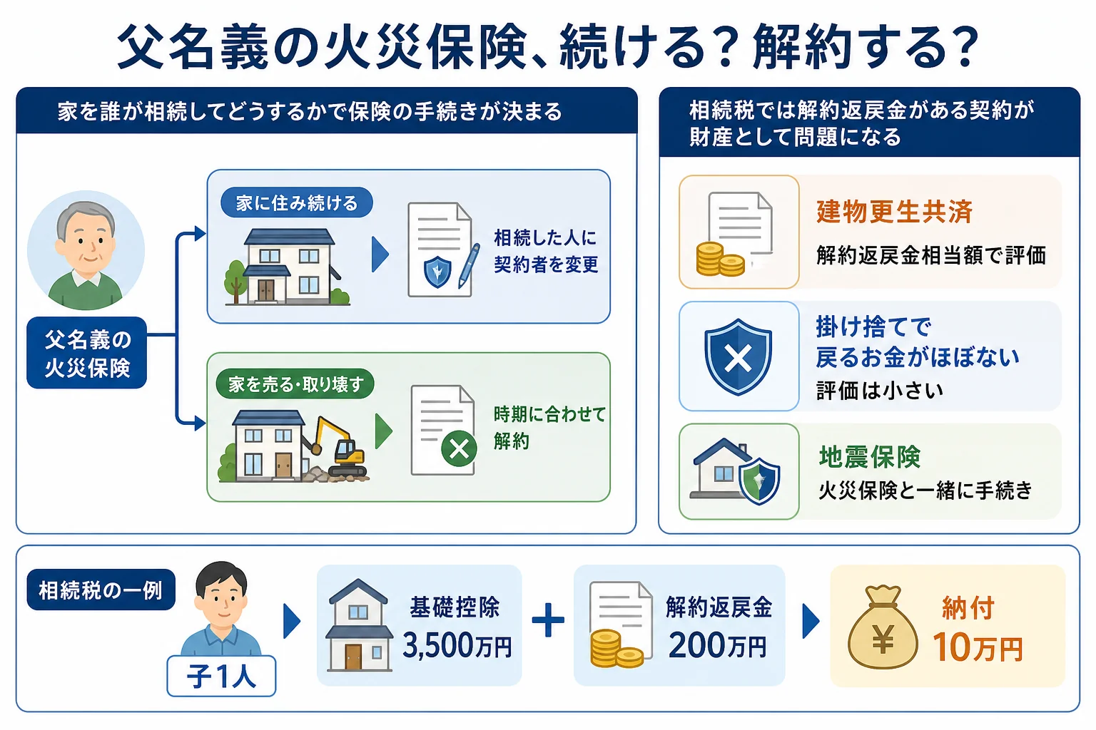 火災保険を名義変更して続けるケースと解約するケースに分け、手続きと相続税での扱いを並べたケース別の分岐表