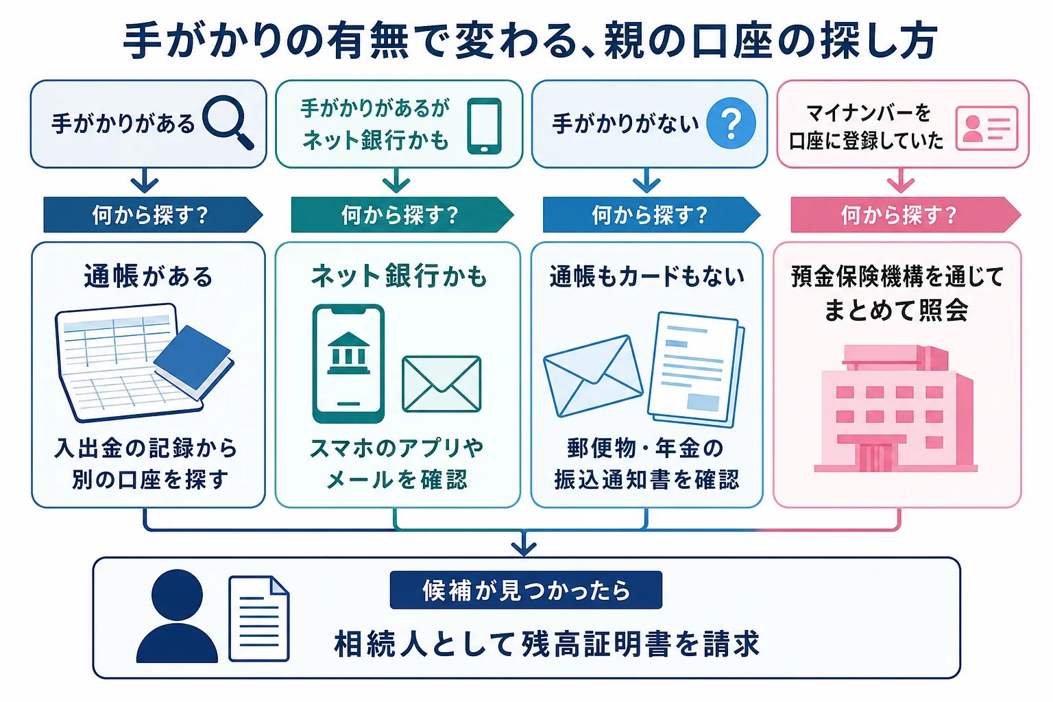 手がかりの有無で口座の探し方がどう分かれるかを示したケース別の分岐表