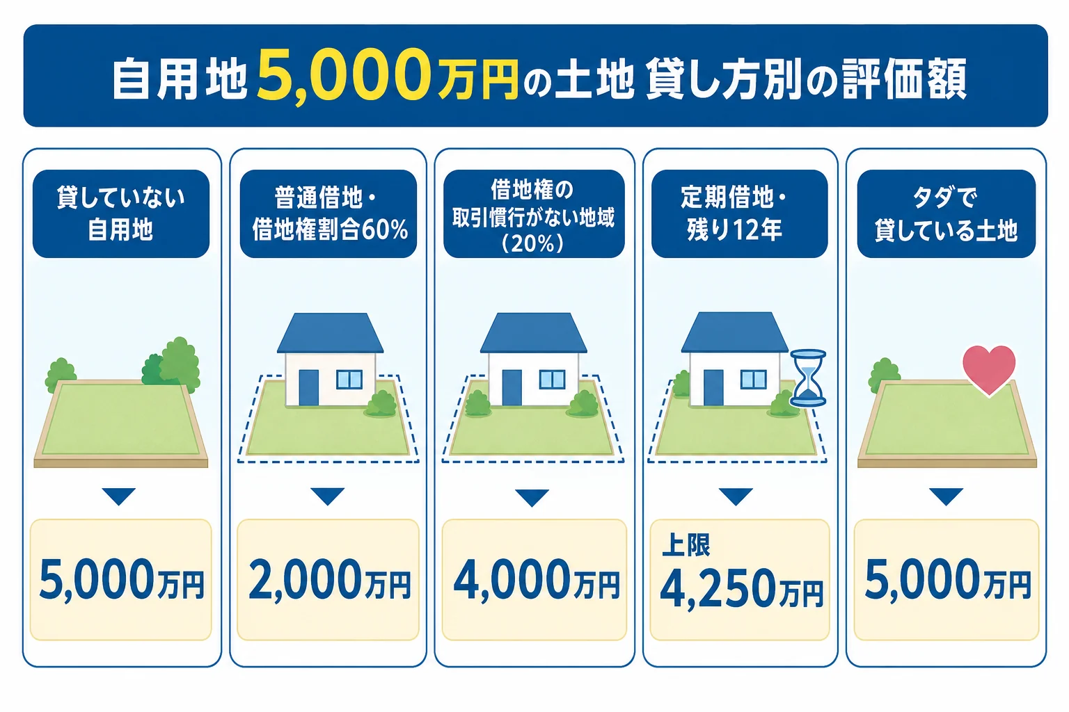 自用地5,000万円の土地が、普通借地・取引慣行のない地域・定期借地のどれで貸されているかによって評価額が変わる様子を示した財産の内訳バー