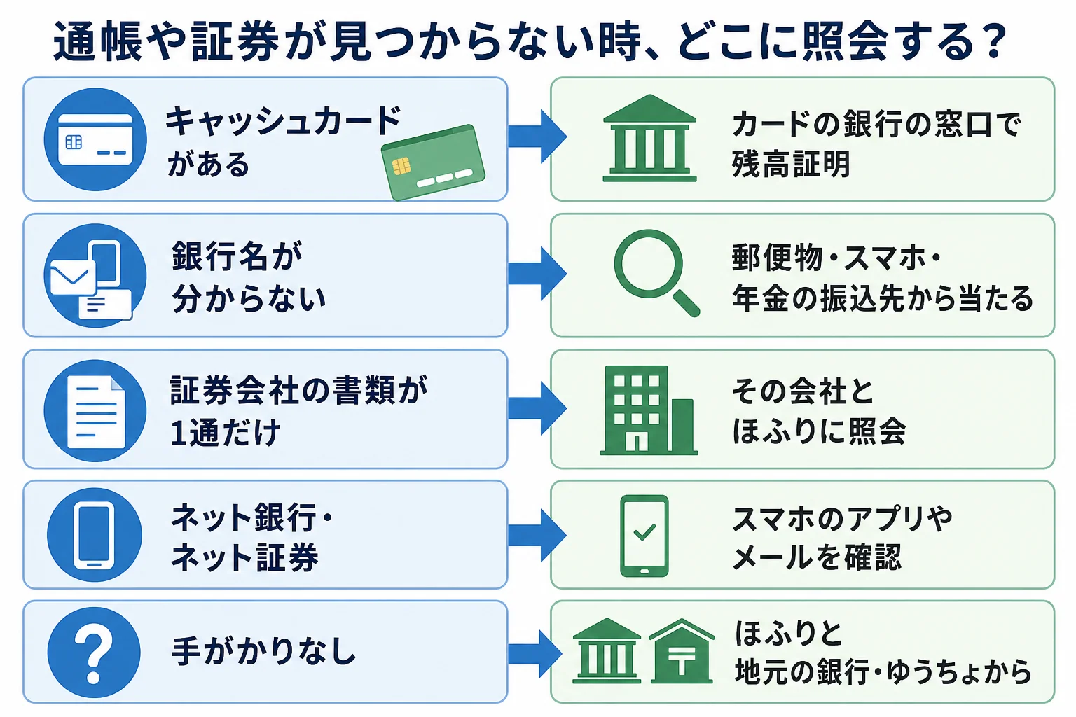 通帳や証券が見つからない時に、手がかりの有無で銀行・証券会社・ほふりのどこに照会するかを分けたケース別の分岐表