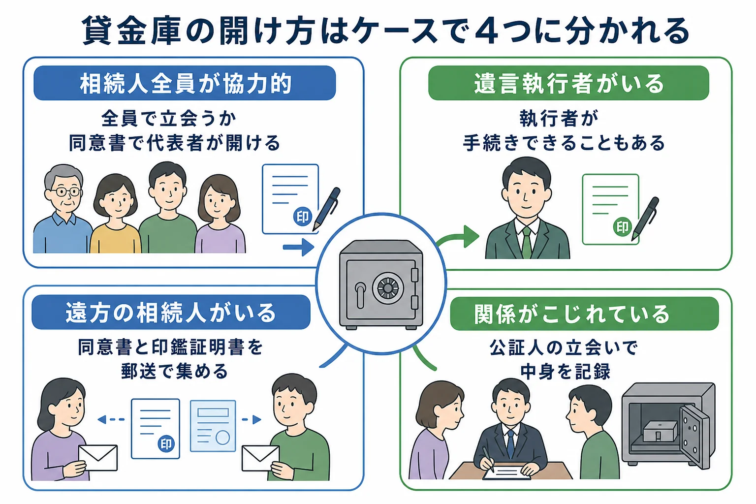 相続人の状況ごとに貸金庫の開け方が4通りに分かれることを示したケース別の分岐表