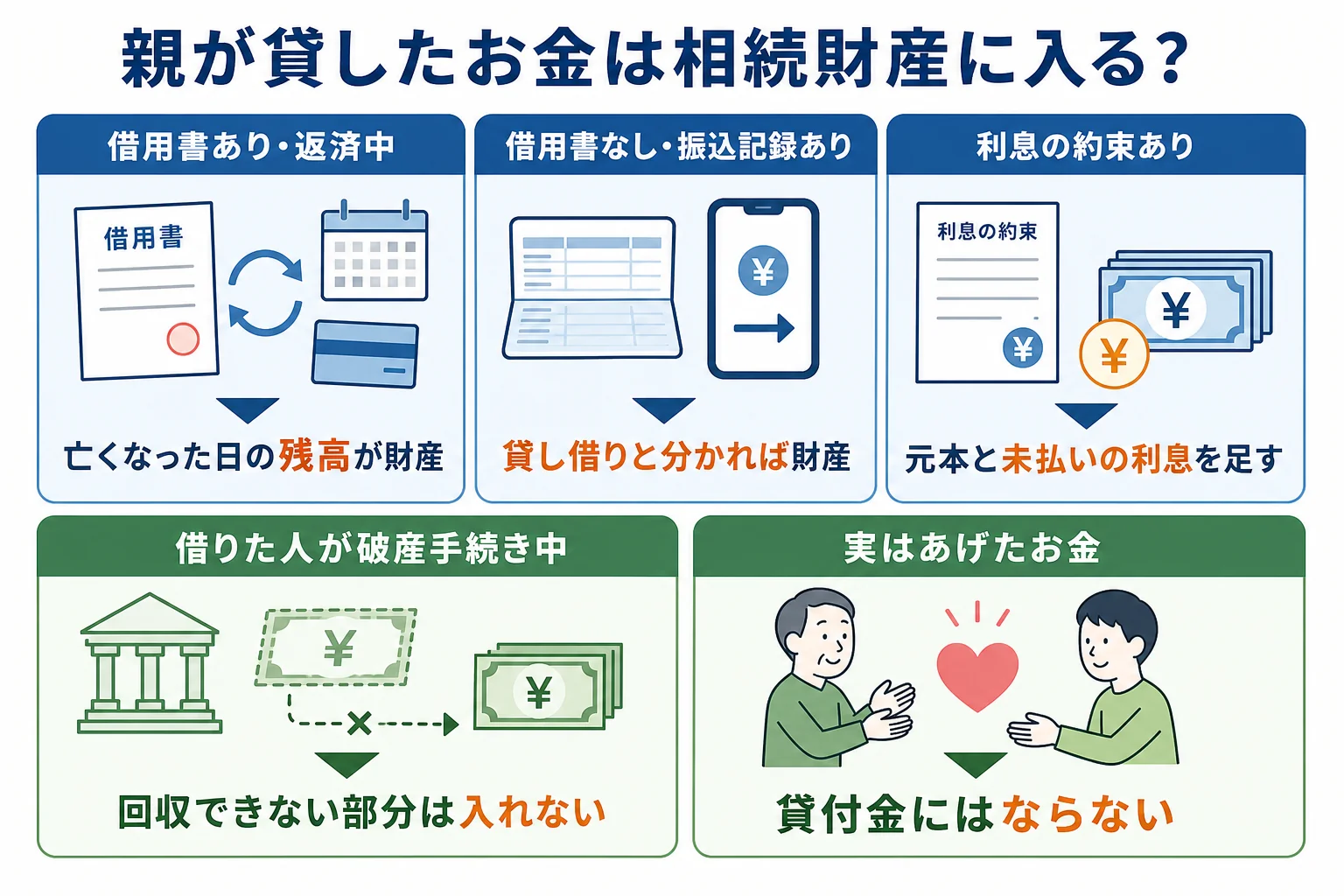 親が親戚に貸していたお金が、借用書の有無や返済状況によって相続財産に入るかどうかを分けたケース別の分岐表