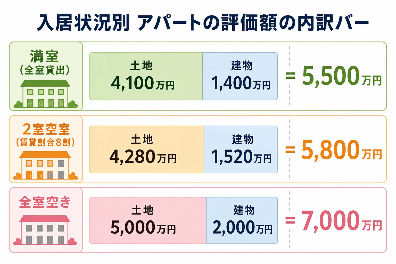 満室・2室空室・全室空きの3ケースで、土地と建物の評価額がどう変わるかを並べた内訳バー