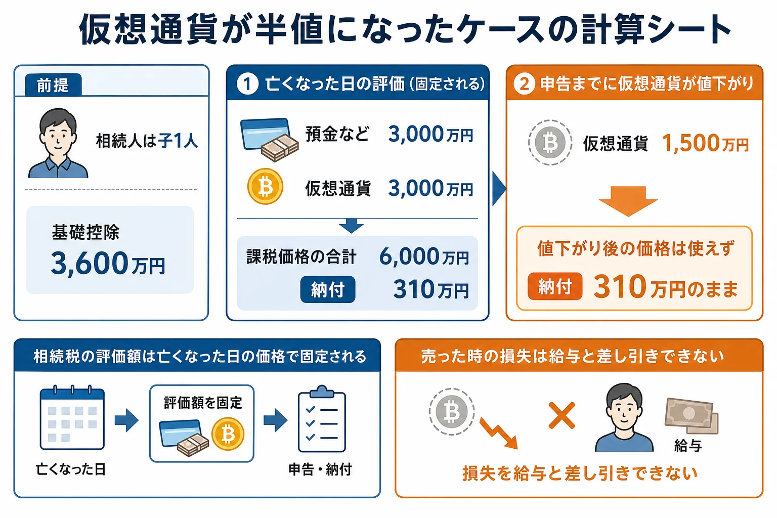 仮想通貨が亡くなった日から申告までに半値になったケースで、相続税の評価額は亡くなった日の価格のまま変わらないことを示した計算シート