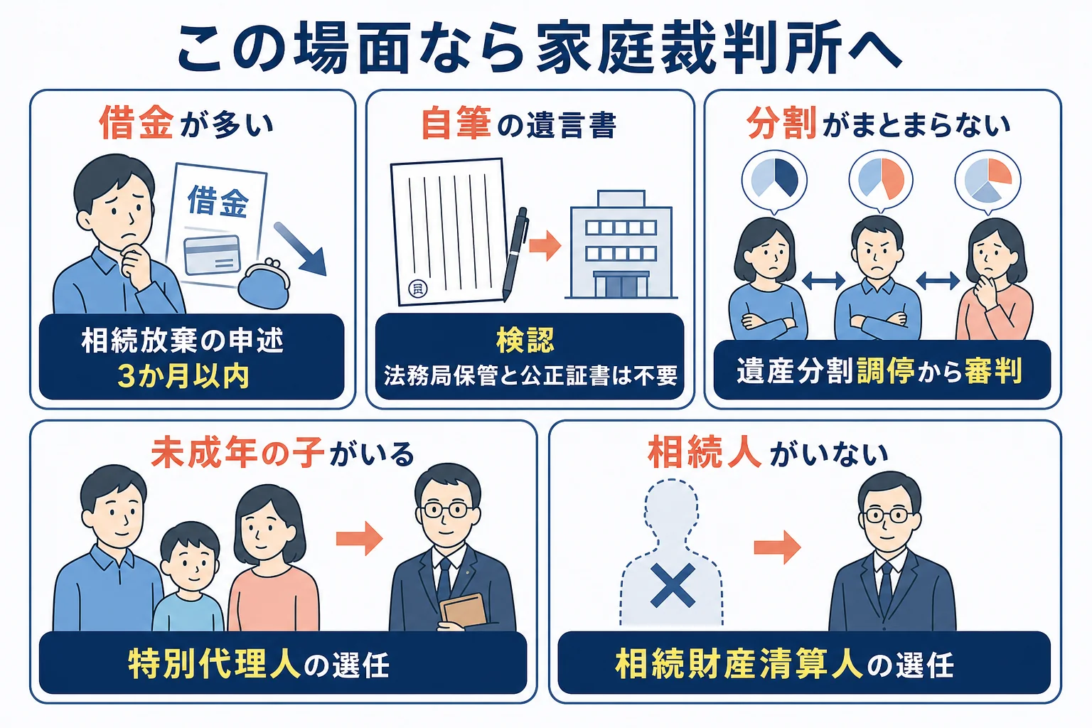 相続の場面ごとに、家庭裁判所の手続きが要るかどうかと、その手続き名が分かれる分岐表の図