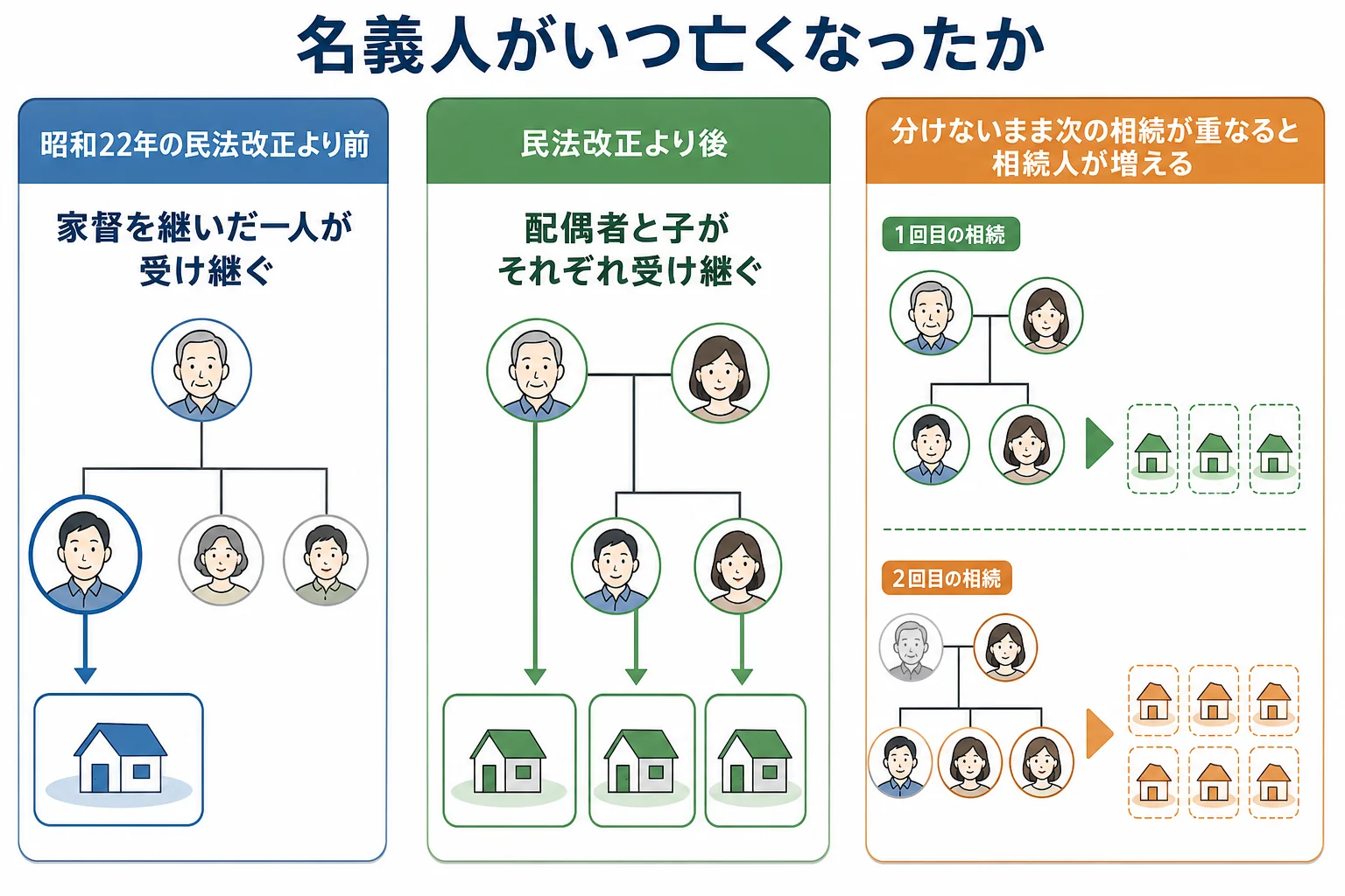 名義人が民法改正の前に亡くなったケースと後に亡くなったケースで、受け継いだ人の広がり方が違うことを示した家系図