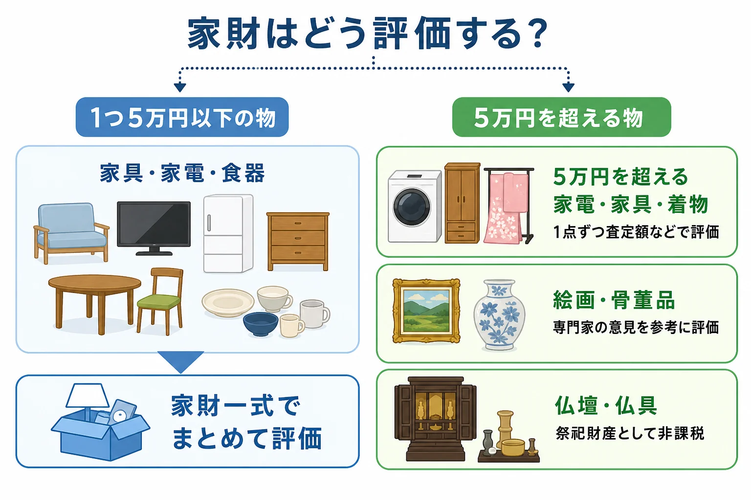 家財を1つ5万円以下の物と5万円を超える物に分け、家財一式でまとめるか1点ずつ評価するかが決まる分岐表