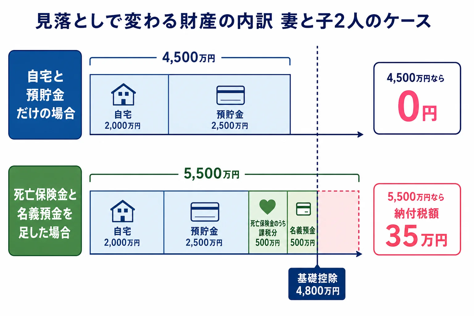 妻と子2人のケースで、自宅と預貯金だけなら4,500万円で基礎控除以下だが、死亡保険金と名義預金を足すと5,500万円になり納付税額35万円が出る財産の内訳バー