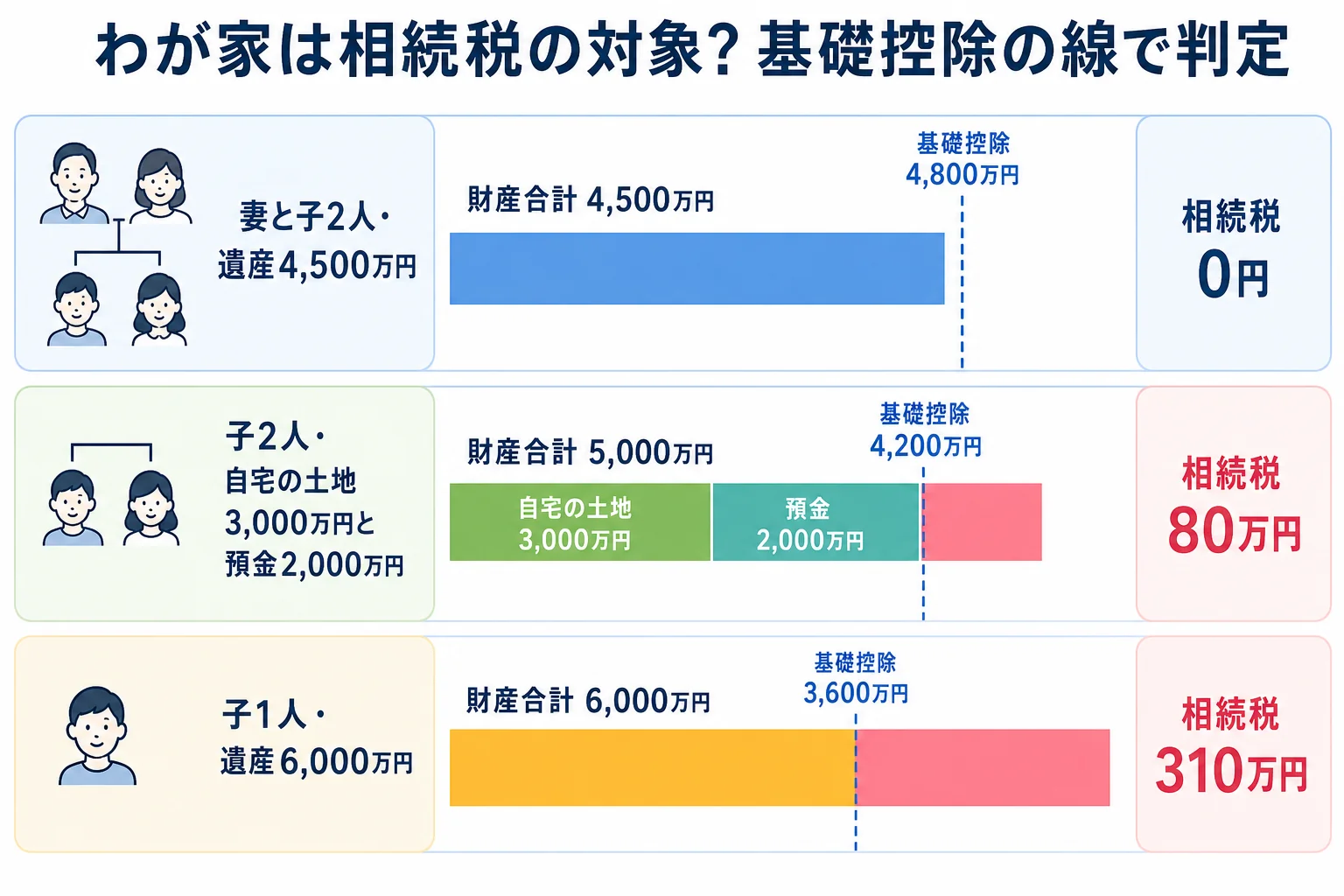 家族構成と財産の内訳を並べ、基礎控除の線を超えるかで相続税がかかるかを判定するケース図