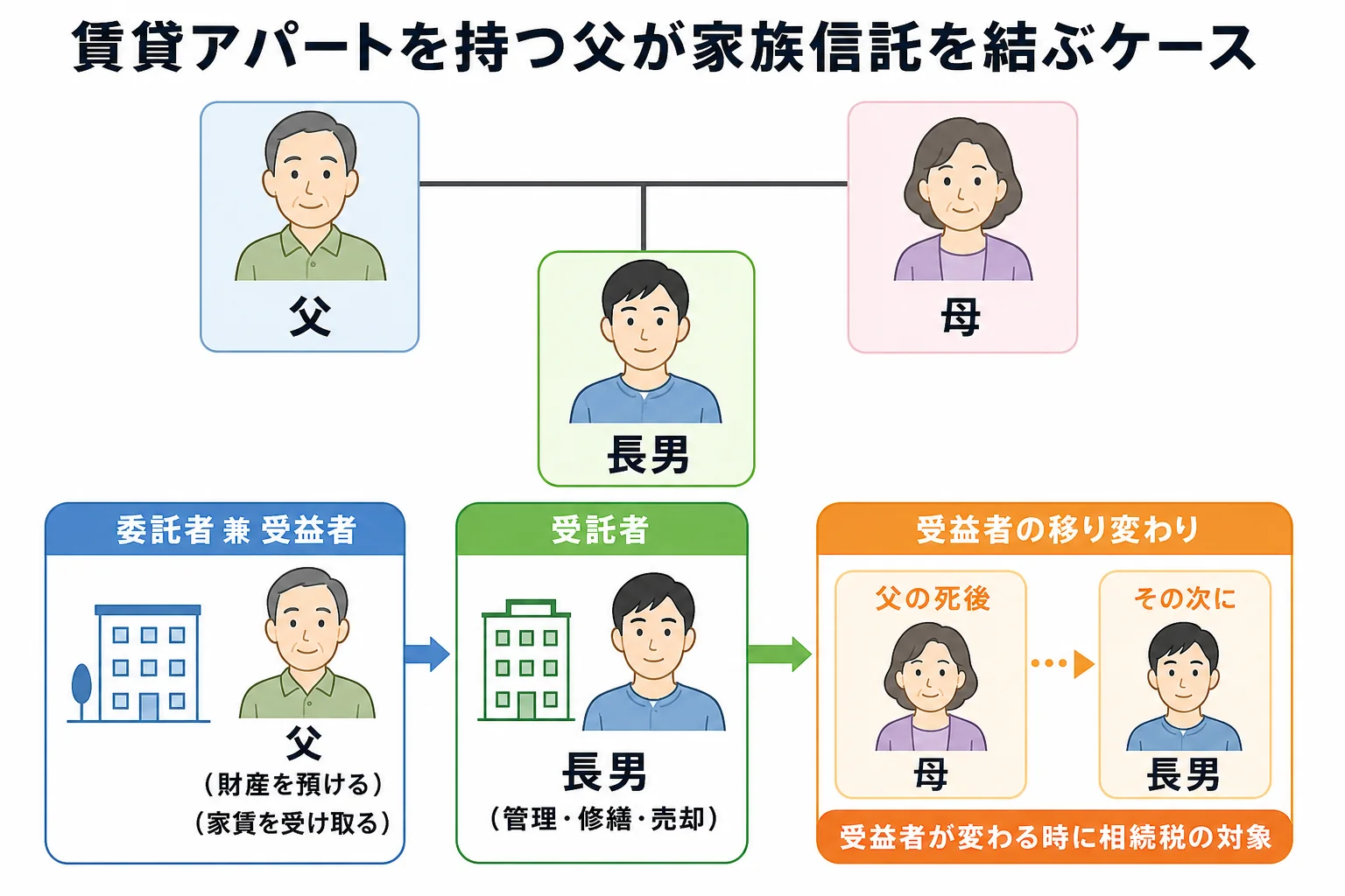 80代の父が委託者兼受益者、長男が受託者となり、賃貸アパートと自宅を信託するケースの家系図と、父が亡くなった後に受益者が母、長男へと移る流れを示した図