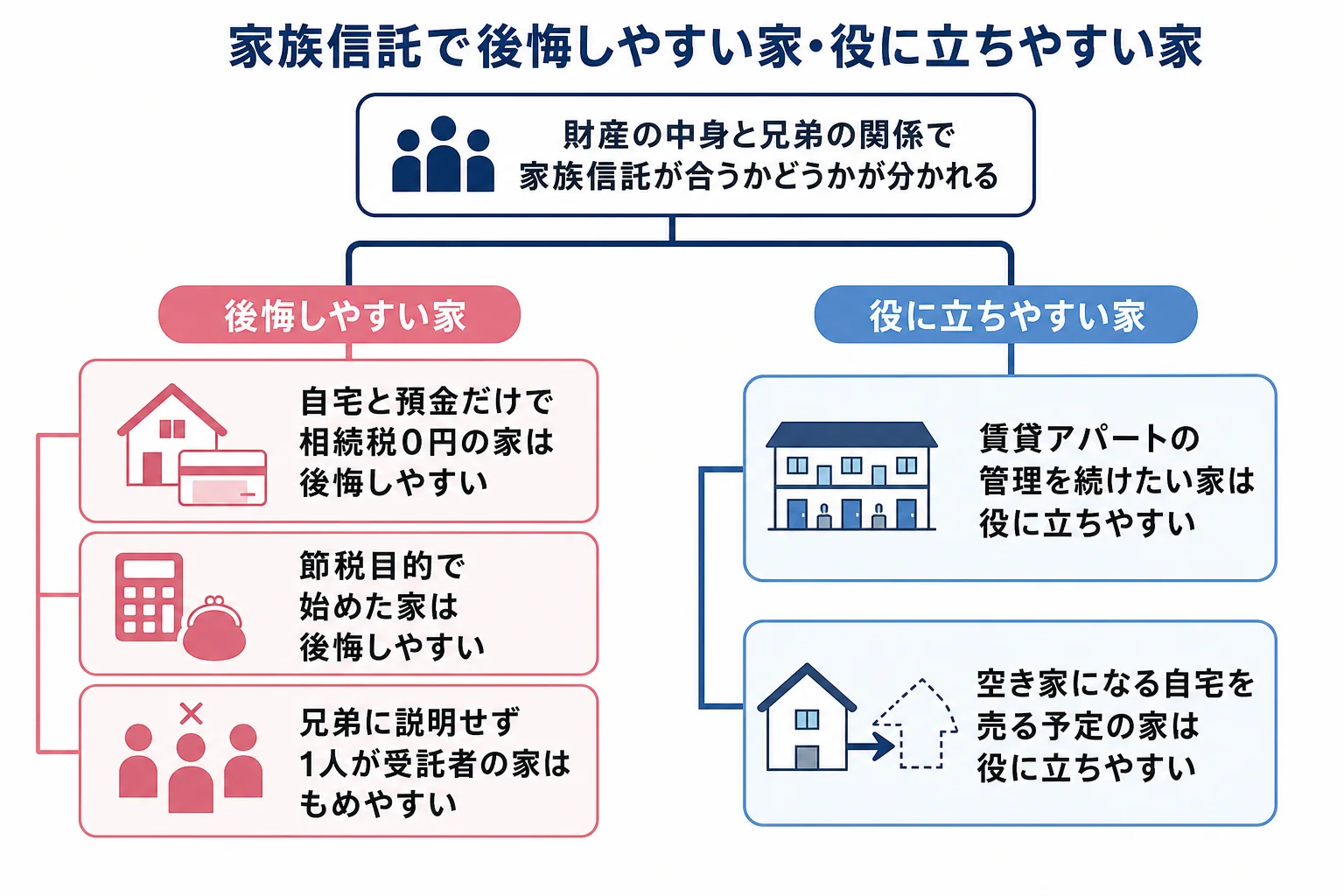 家族信託で後悔しやすいケースと役に立ちやすいケースを、財産の中身と兄弟の関係で分けた分岐表