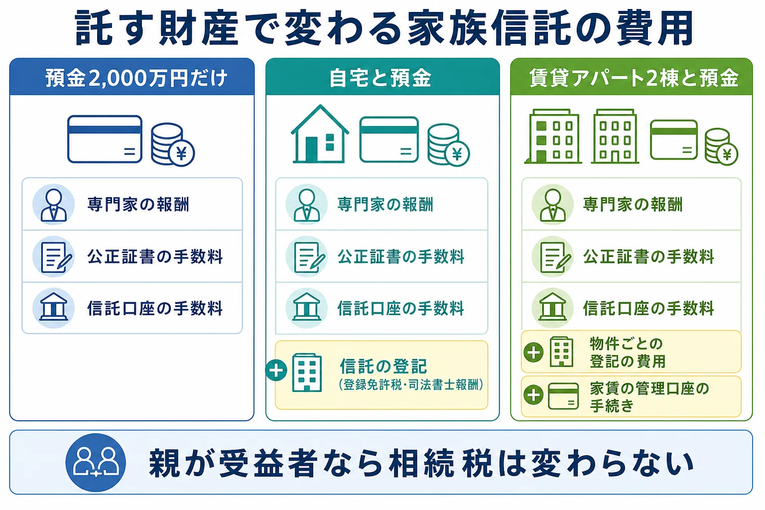 父の財産が預金だけ・自宅あり・アパートありの3ケースで、家族信託にかかる費用の項目を段組みで並べた計算シート
