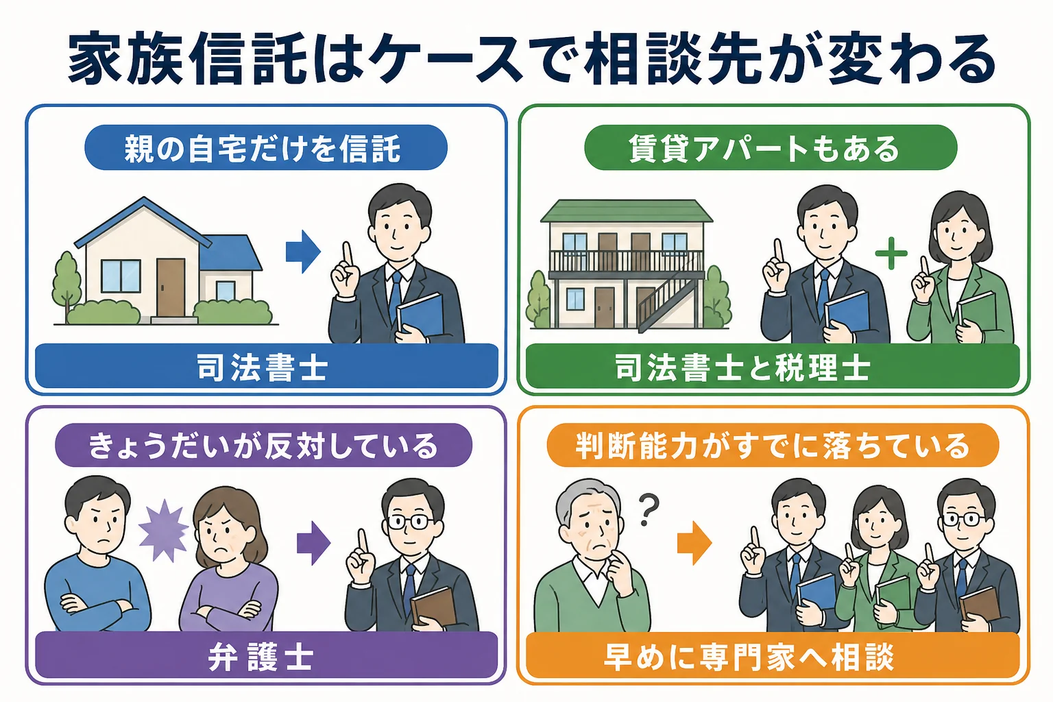 自宅だけ、賃貸あり、反対する家族がいる、などのケースごとに家族信託の相談先を分けた分岐表