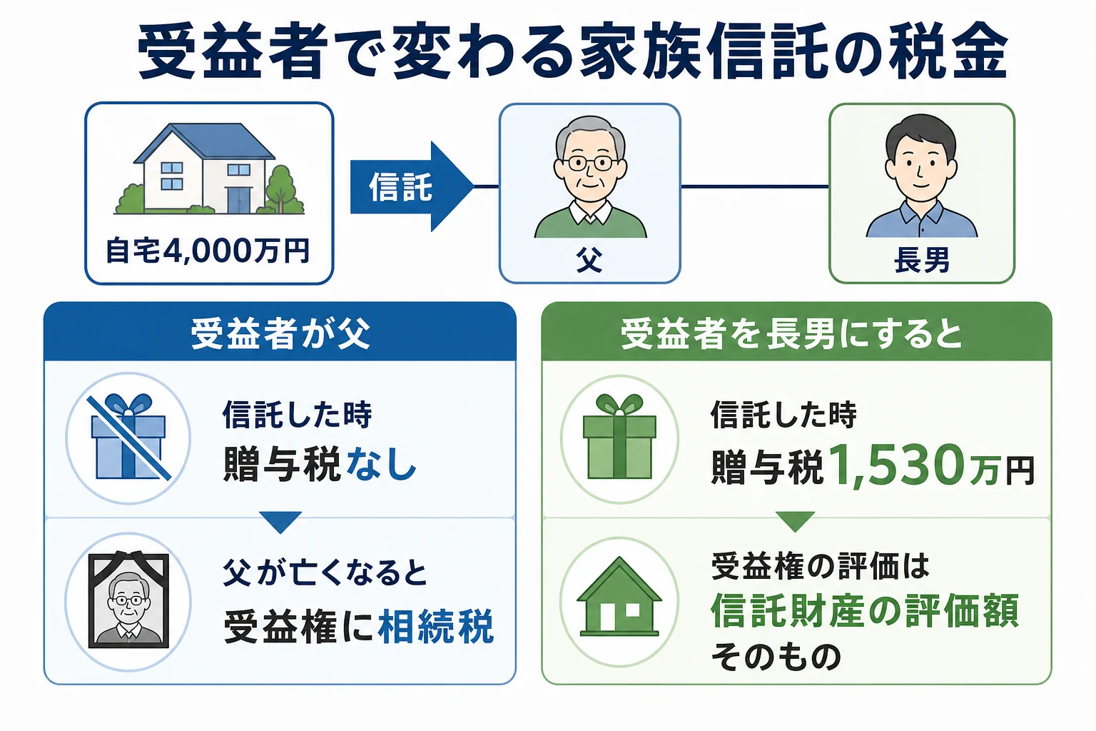 父が委託者兼受益者のケースと、受益者を長男にしたケースで、信託した時と父が亡くなった時の課税を左右に並べたケース別の分岐表