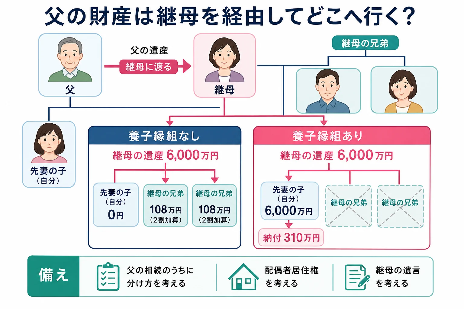 父・継母・先妻の子・継母の兄弟の家系図で、父の遺産が継母を経由して誰に行くかを比べたケース図