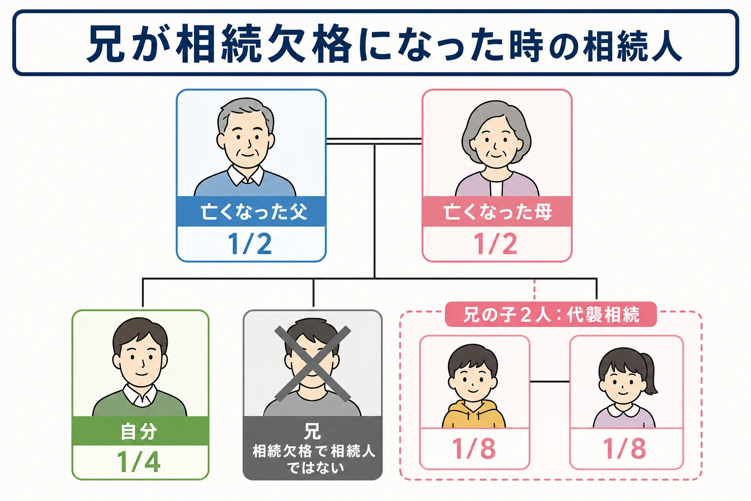 兄が相続欠格になり、兄の子が代わりに相続人になるケースを家系図で示した図