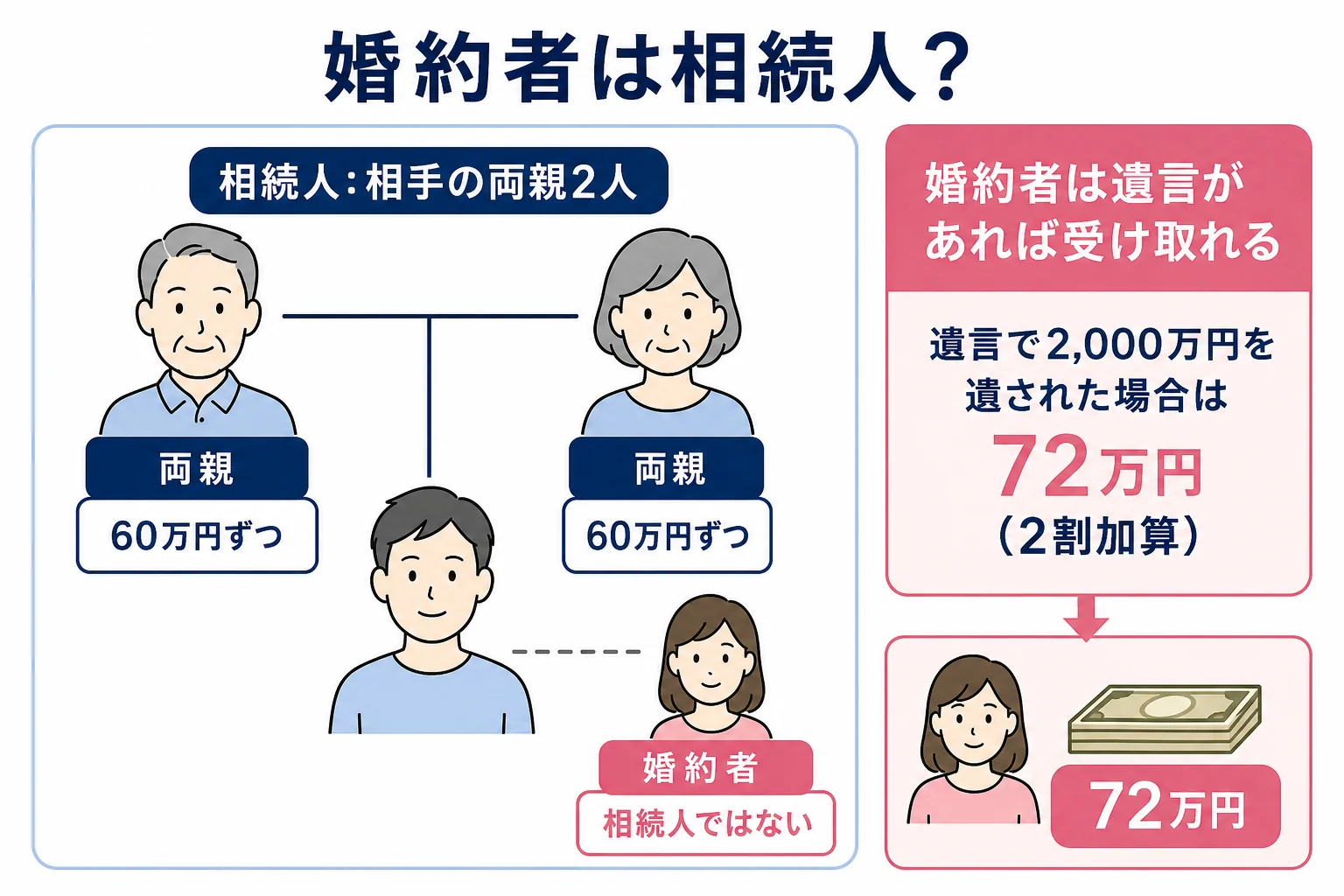 亡くなった婚約者・その両親・婚約者本人の家系図で、相続人は両親で、婚約者は遺言による遺贈でだけ財産を受け取る関係を示したケース図