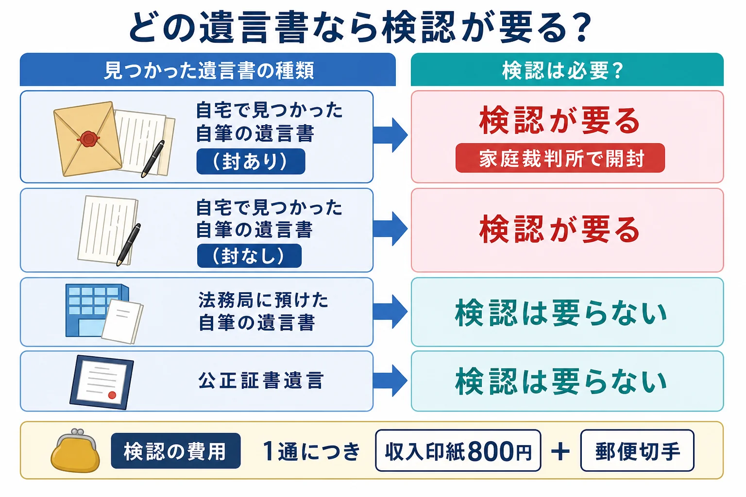 見つかった遺言書の種類ごとに検認の要否を分けた分岐表で、本文のケース表を図にしたもの